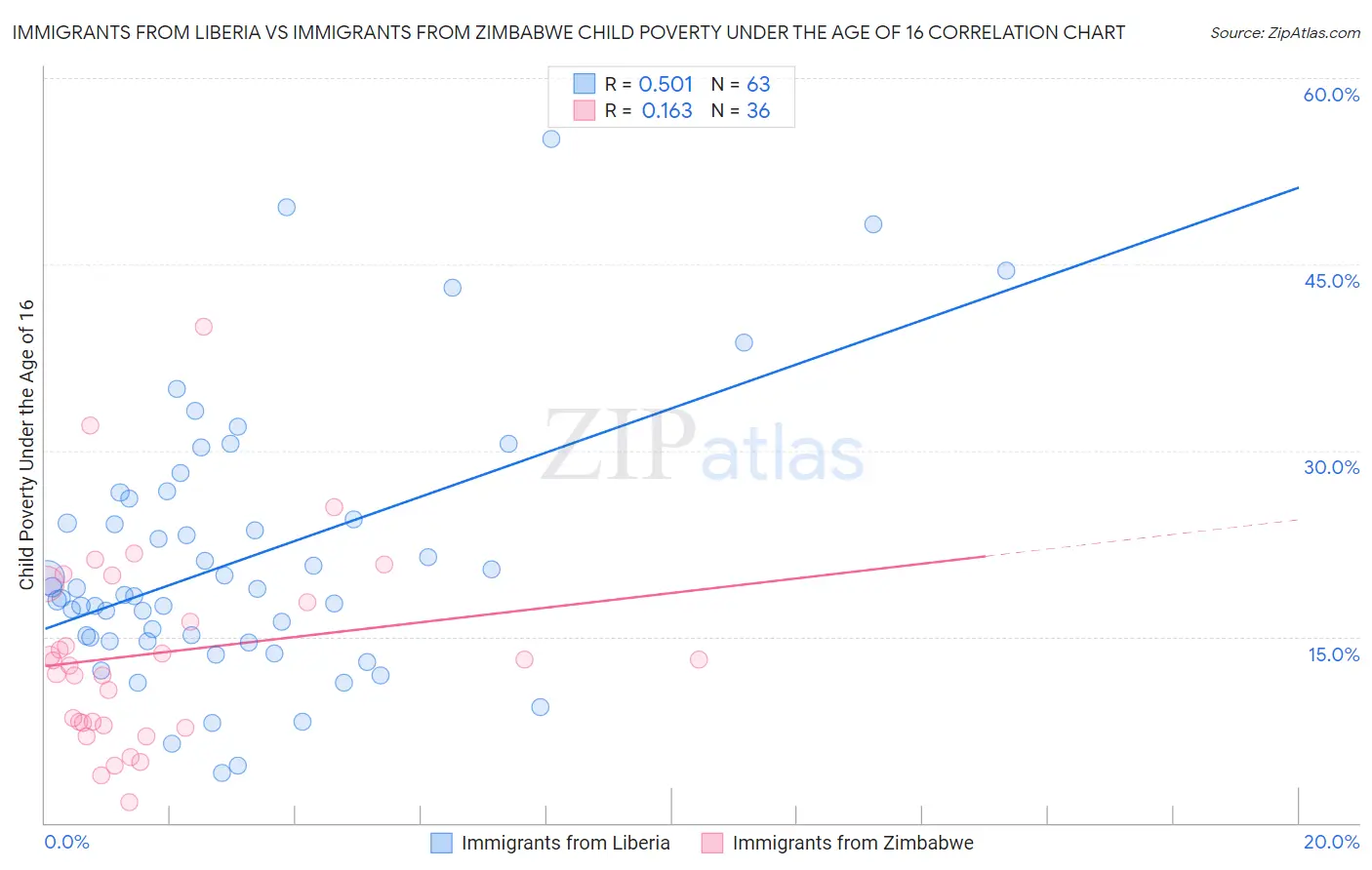 Immigrants from Liberia vs Immigrants from Zimbabwe Child Poverty Under the Age of 16