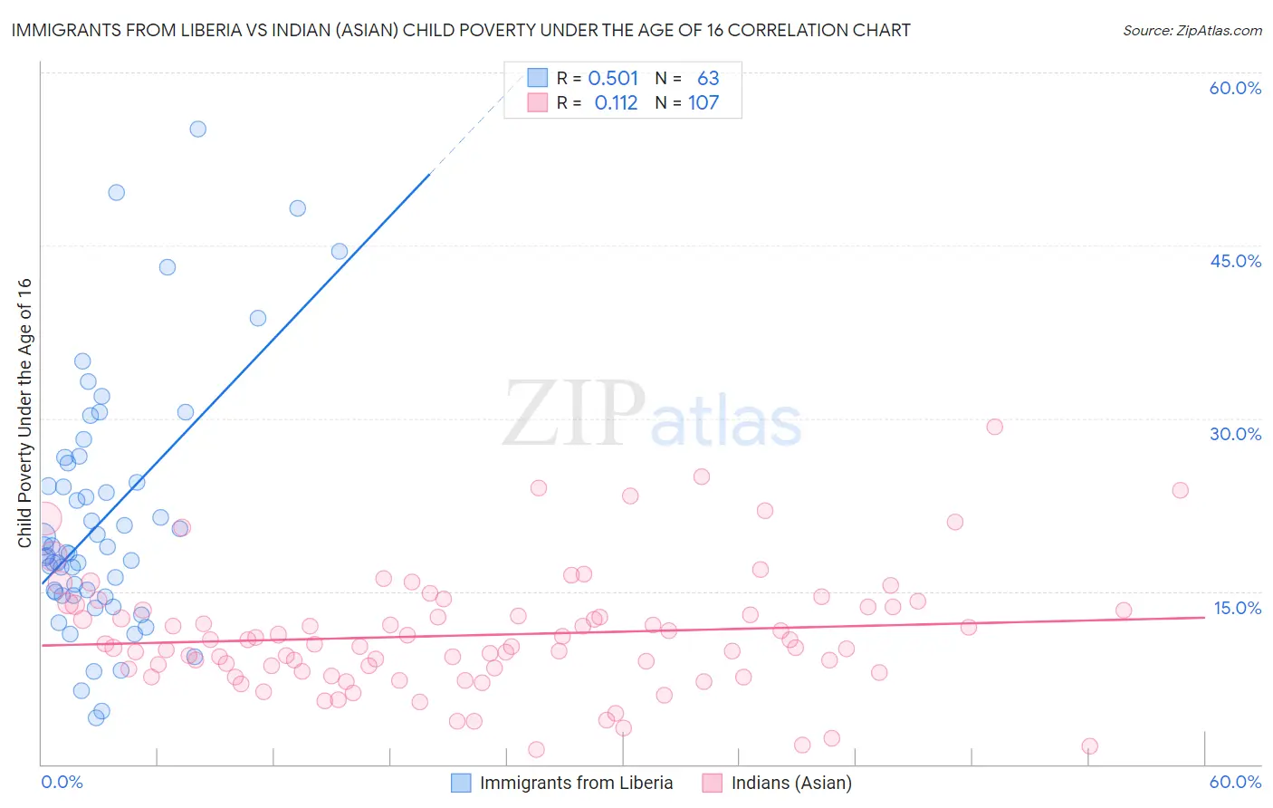 Immigrants from Liberia vs Indian (Asian) Child Poverty Under the Age of 16