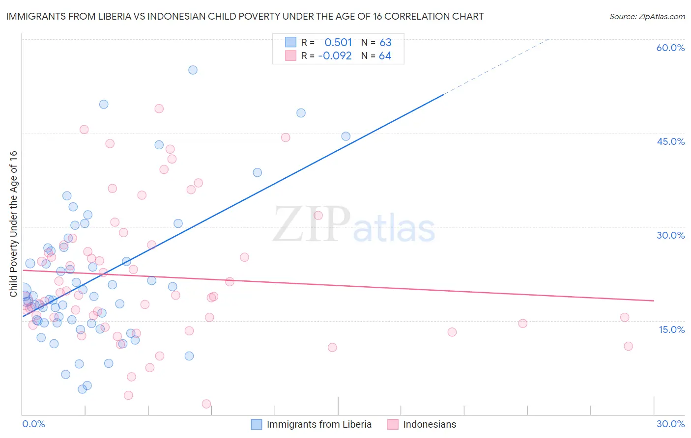 Immigrants from Liberia vs Indonesian Child Poverty Under the Age of 16
