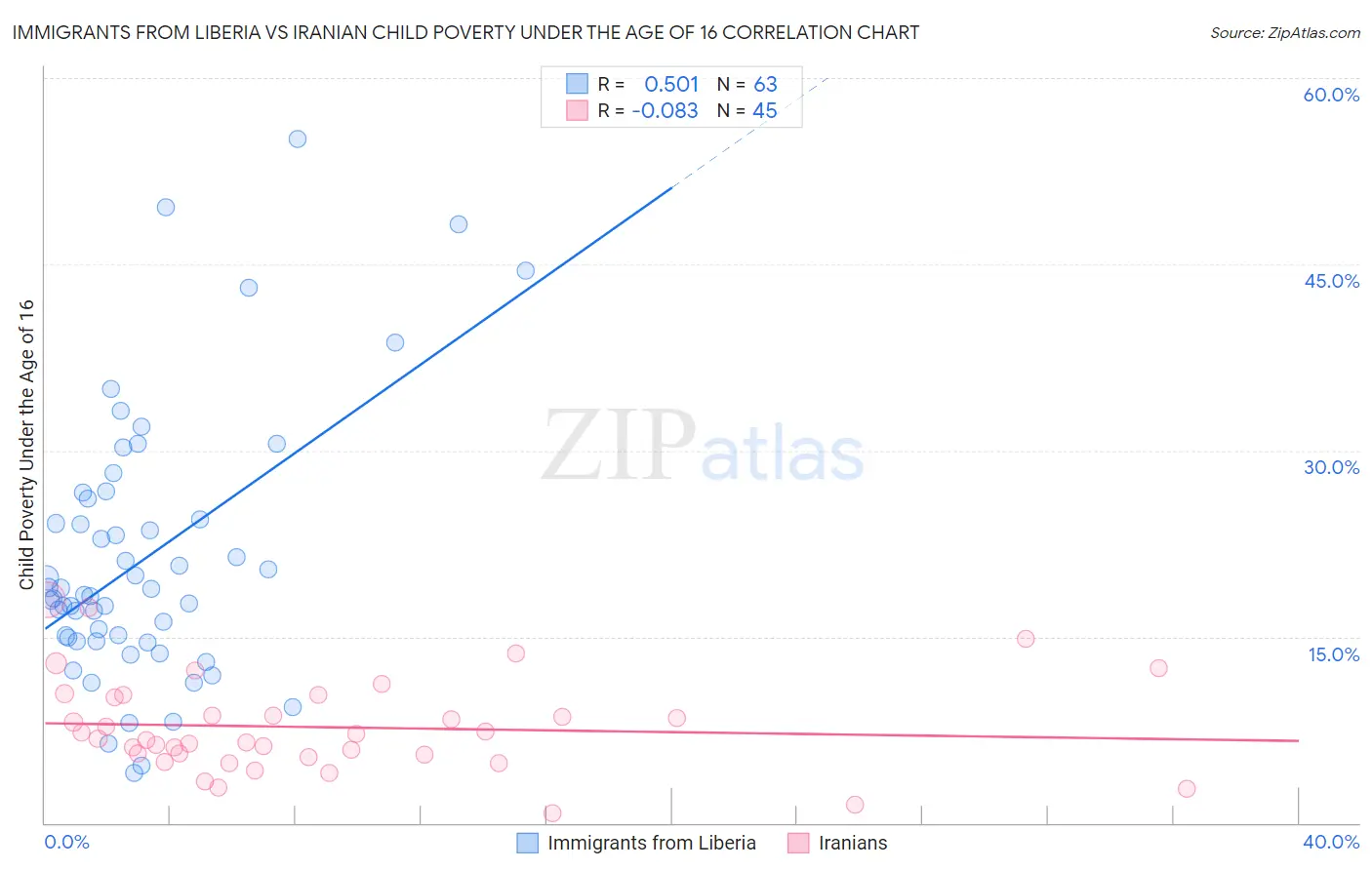 Immigrants from Liberia vs Iranian Child Poverty Under the Age of 16