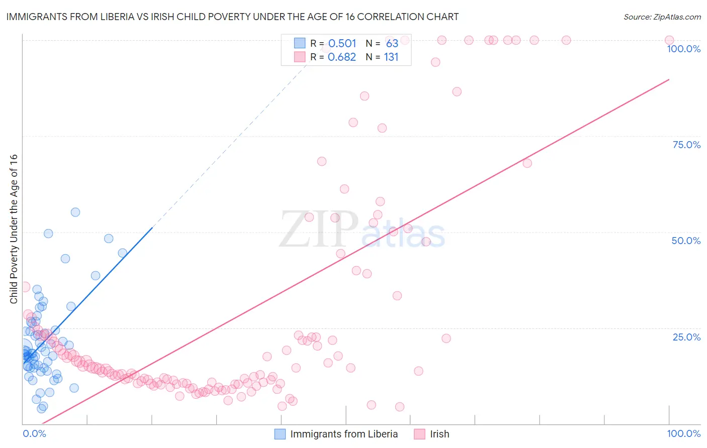 Immigrants from Liberia vs Irish Child Poverty Under the Age of 16