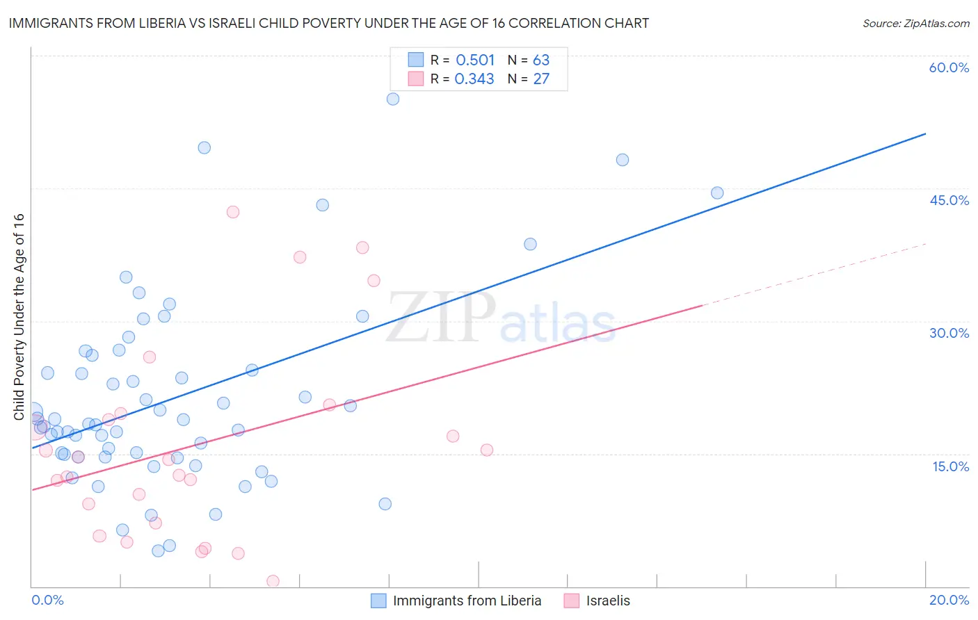 Immigrants from Liberia vs Israeli Child Poverty Under the Age of 16