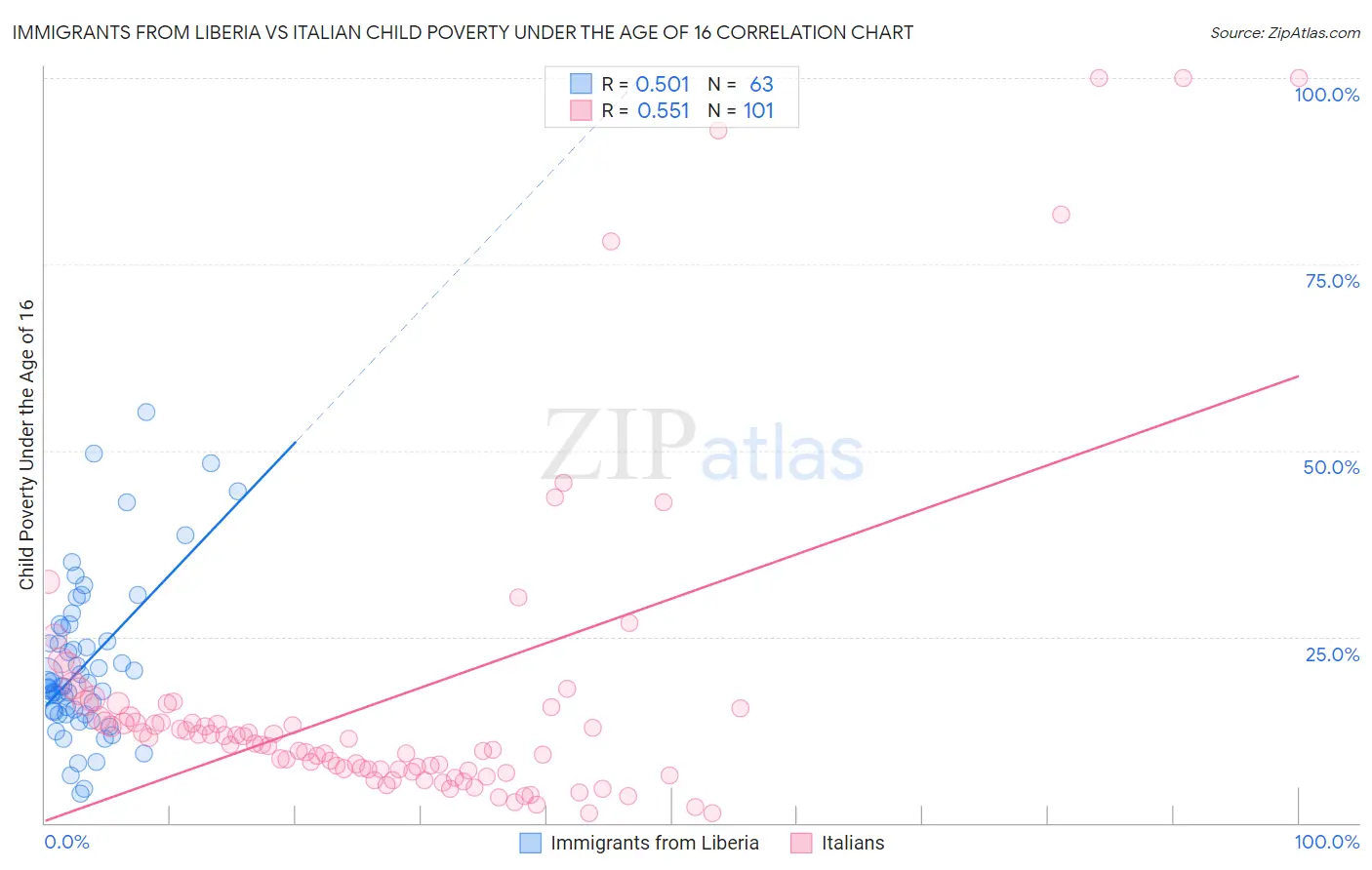 Immigrants from Liberia vs Italian Child Poverty Under the Age of 16