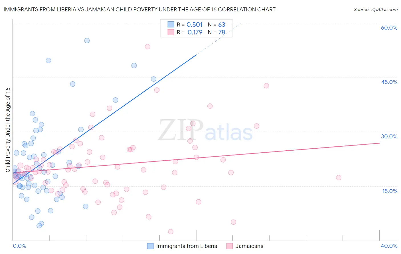 Immigrants from Liberia vs Jamaican Child Poverty Under the Age of 16