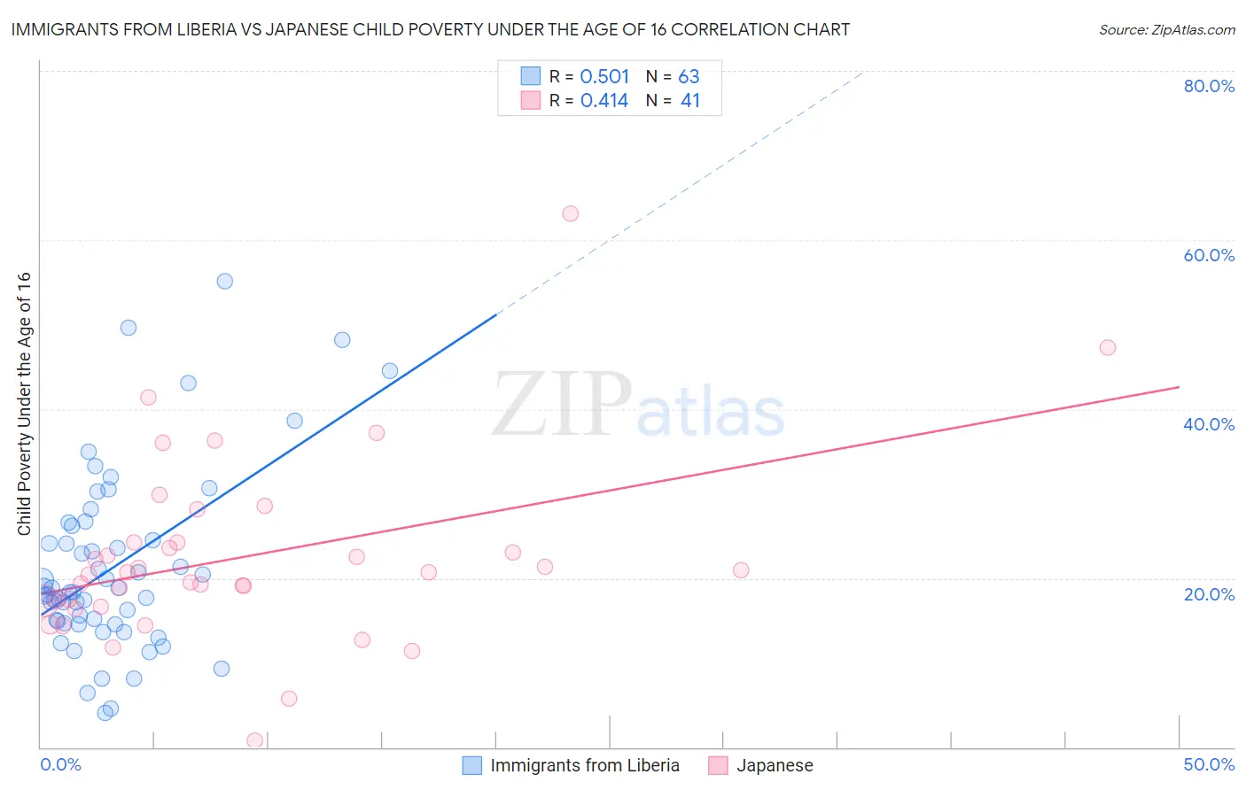 Immigrants from Liberia vs Japanese Child Poverty Under the Age of 16