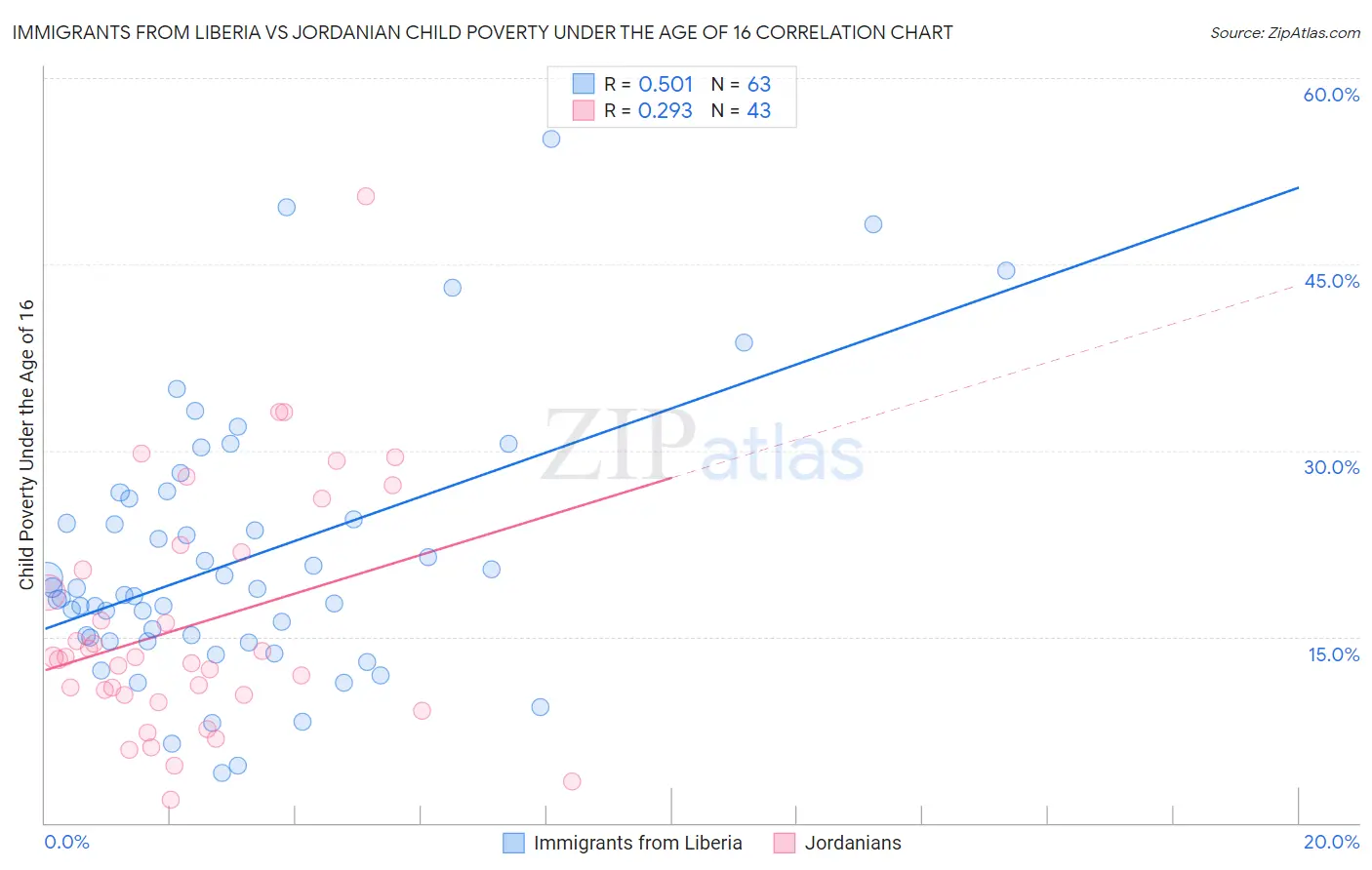 Immigrants from Liberia vs Jordanian Child Poverty Under the Age of 16