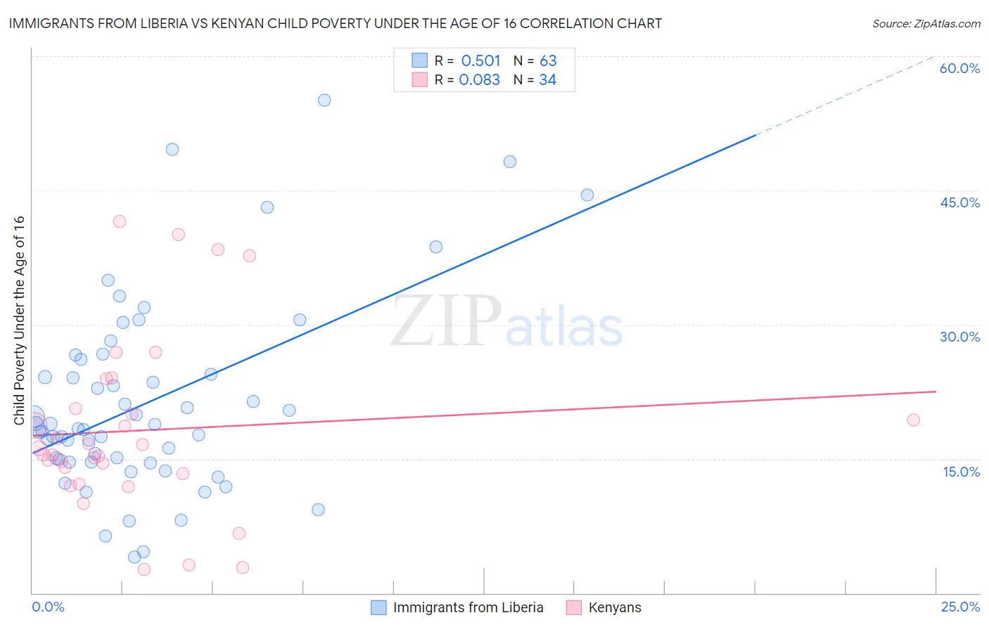 Immigrants from Liberia vs Kenyan Child Poverty Under the Age of 16