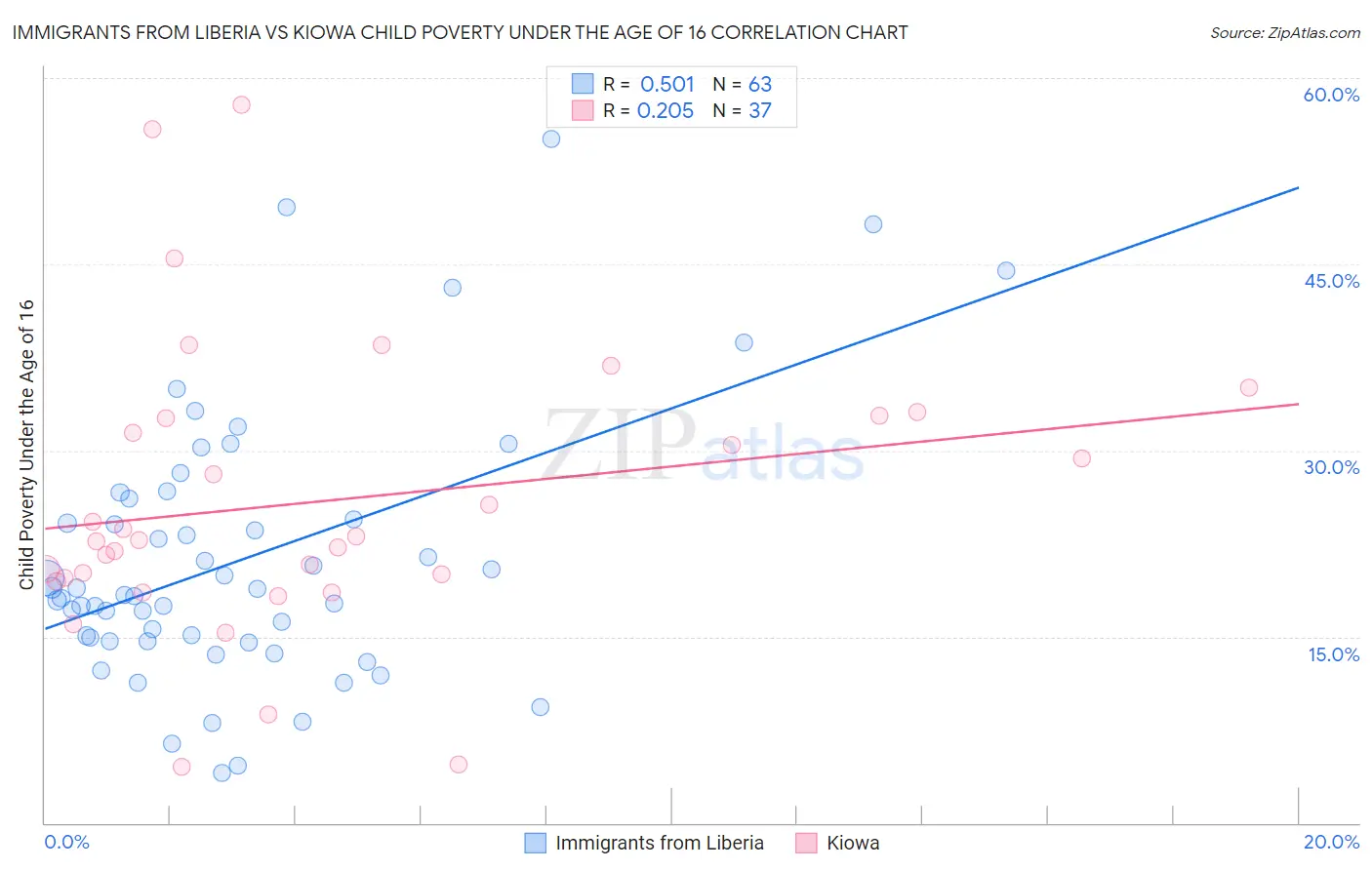 Immigrants from Liberia vs Kiowa Child Poverty Under the Age of 16
