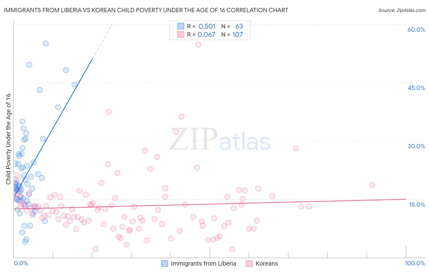 Immigrants from Liberia vs Korean Child Poverty Under the Age of 16