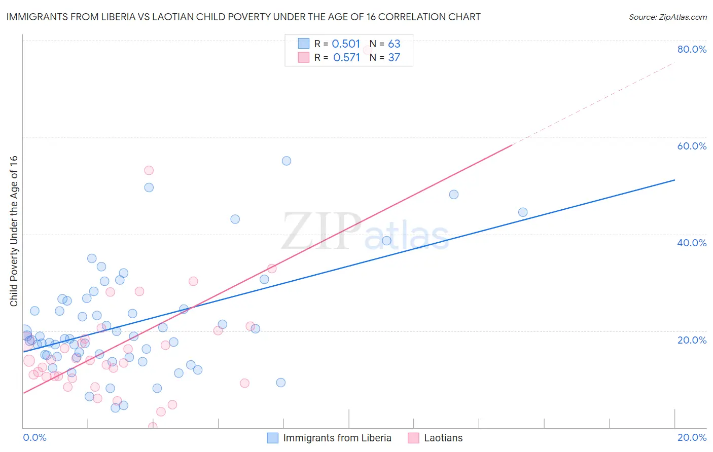 Immigrants from Liberia vs Laotian Child Poverty Under the Age of 16