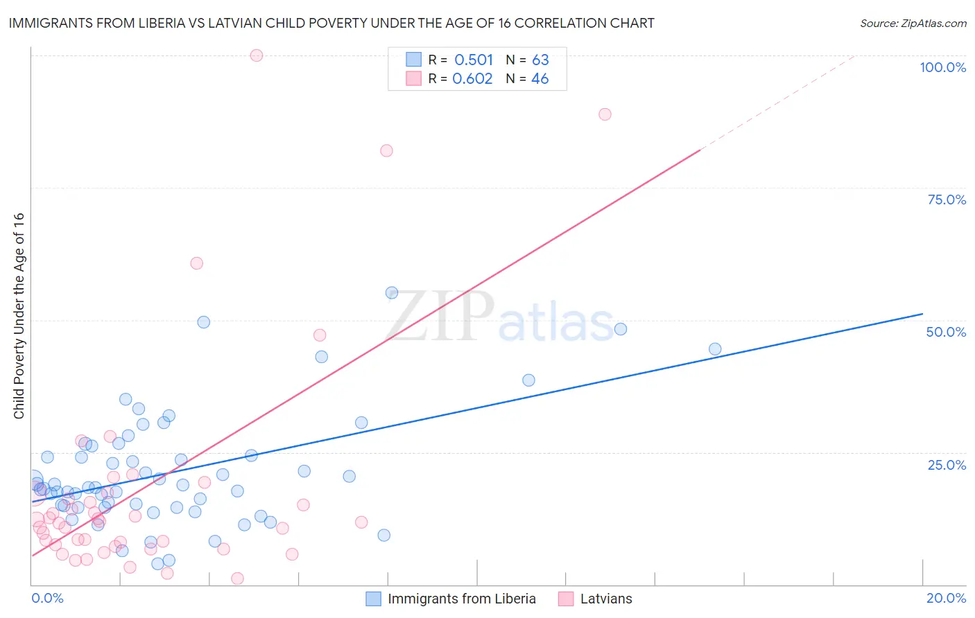 Immigrants from Liberia vs Latvian Child Poverty Under the Age of 16
