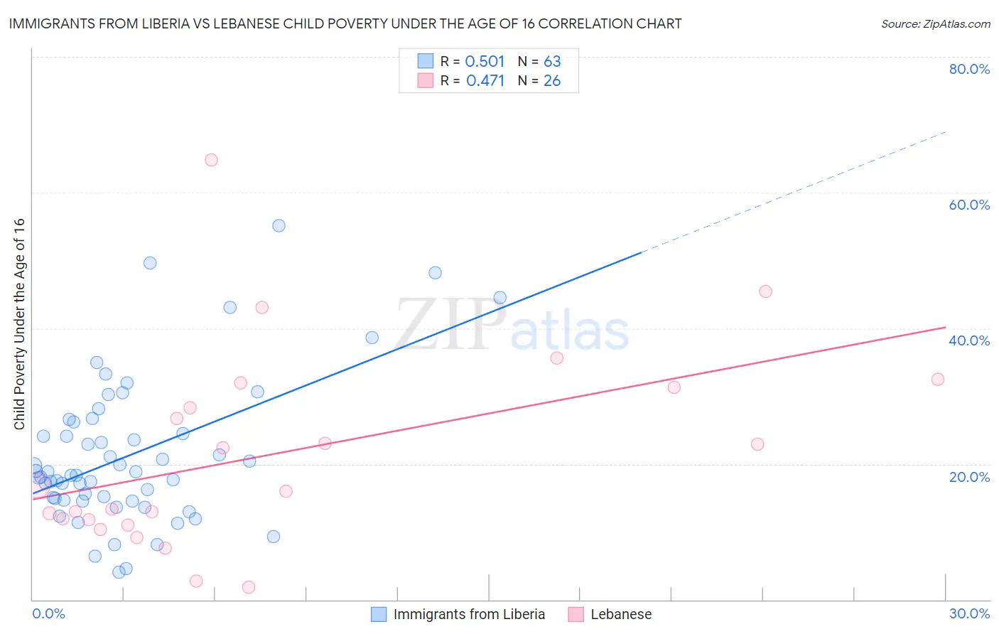 Immigrants from Liberia vs Lebanese Child Poverty Under the Age of 16