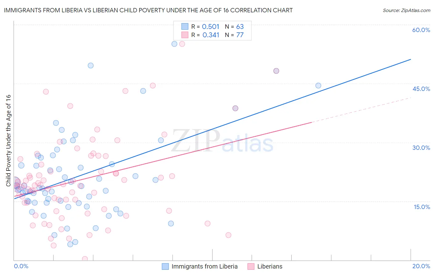 Immigrants from Liberia vs Liberian Child Poverty Under the Age of 16