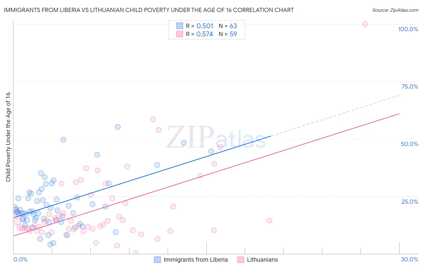 Immigrants from Liberia vs Lithuanian Child Poverty Under the Age of 16