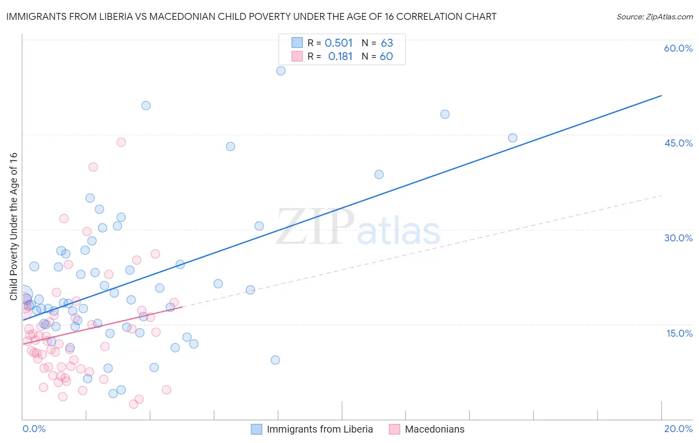 Immigrants from Liberia vs Macedonian Child Poverty Under the Age of 16