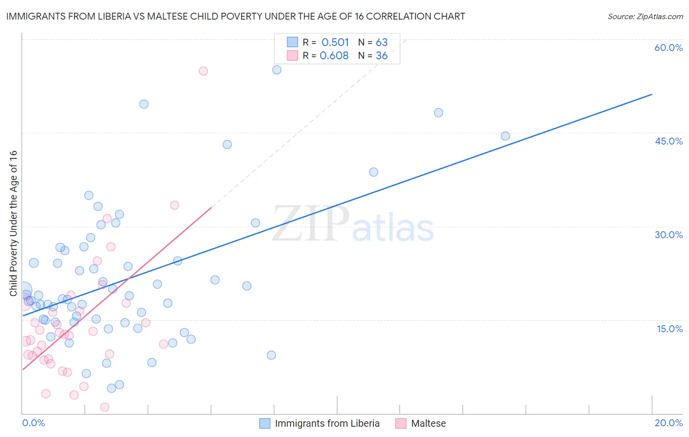 Immigrants from Liberia vs Maltese Child Poverty Under the Age of 16