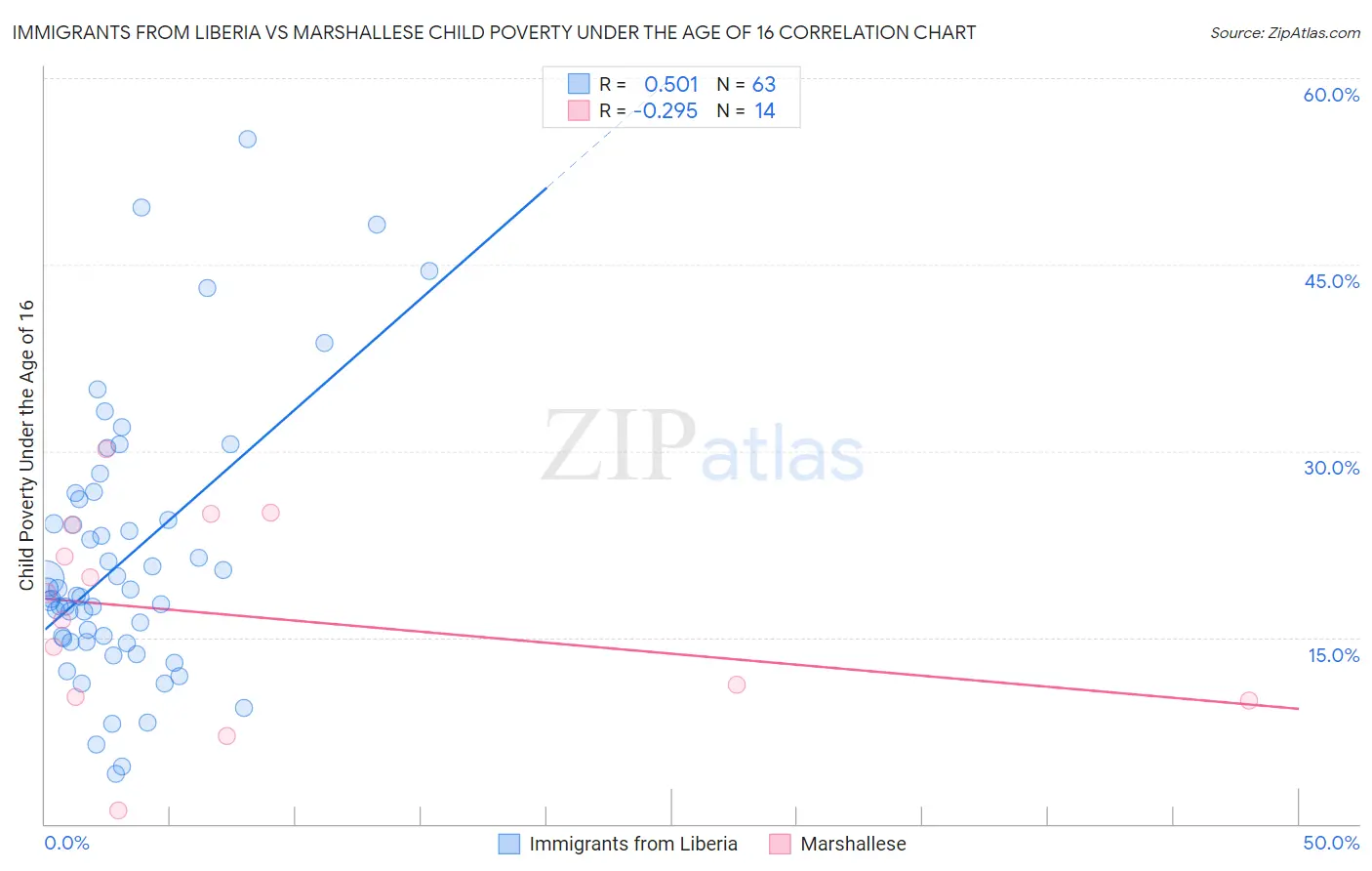 Immigrants from Liberia vs Marshallese Child Poverty Under the Age of 16