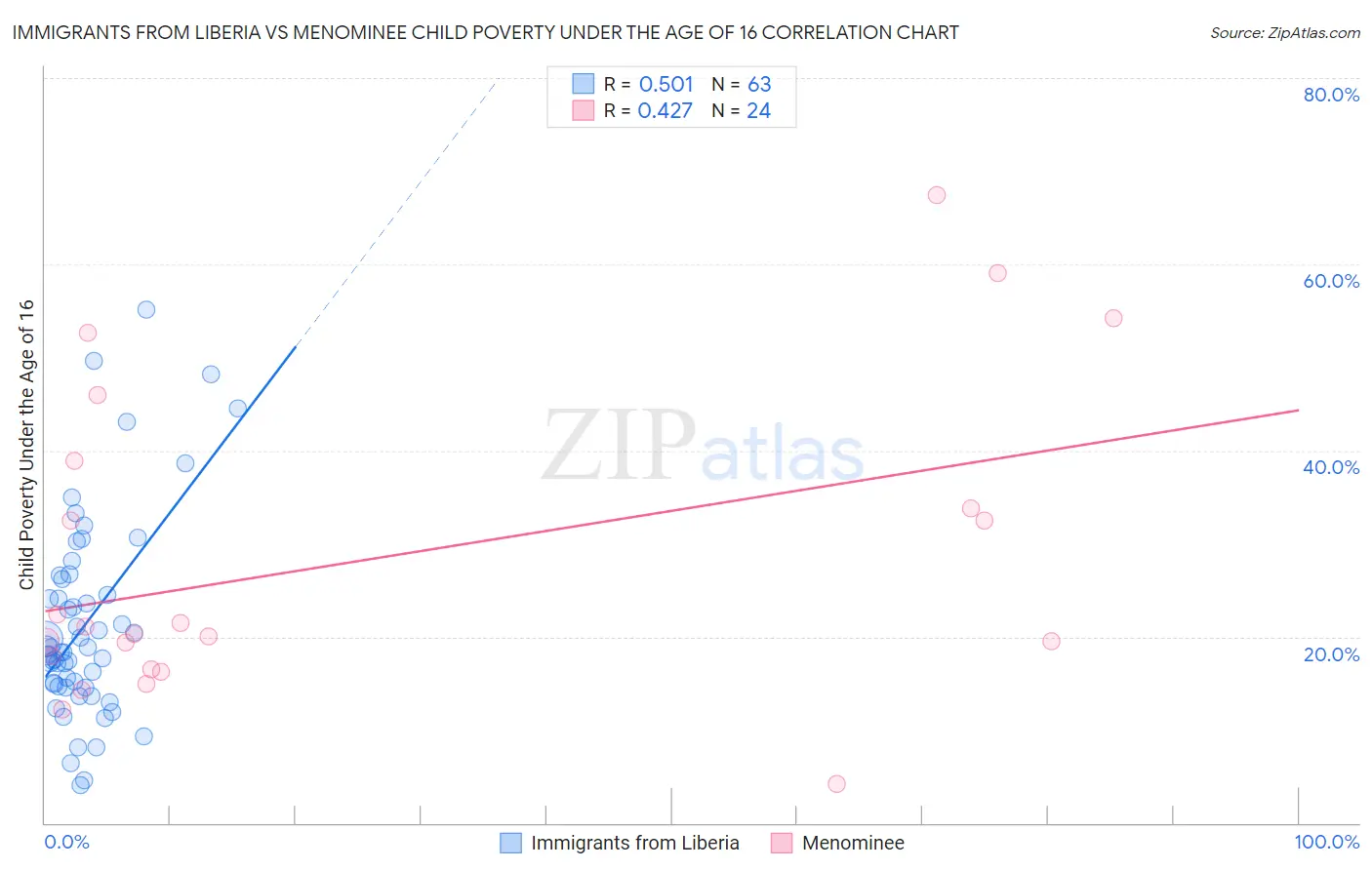 Immigrants from Liberia vs Menominee Child Poverty Under the Age of 16