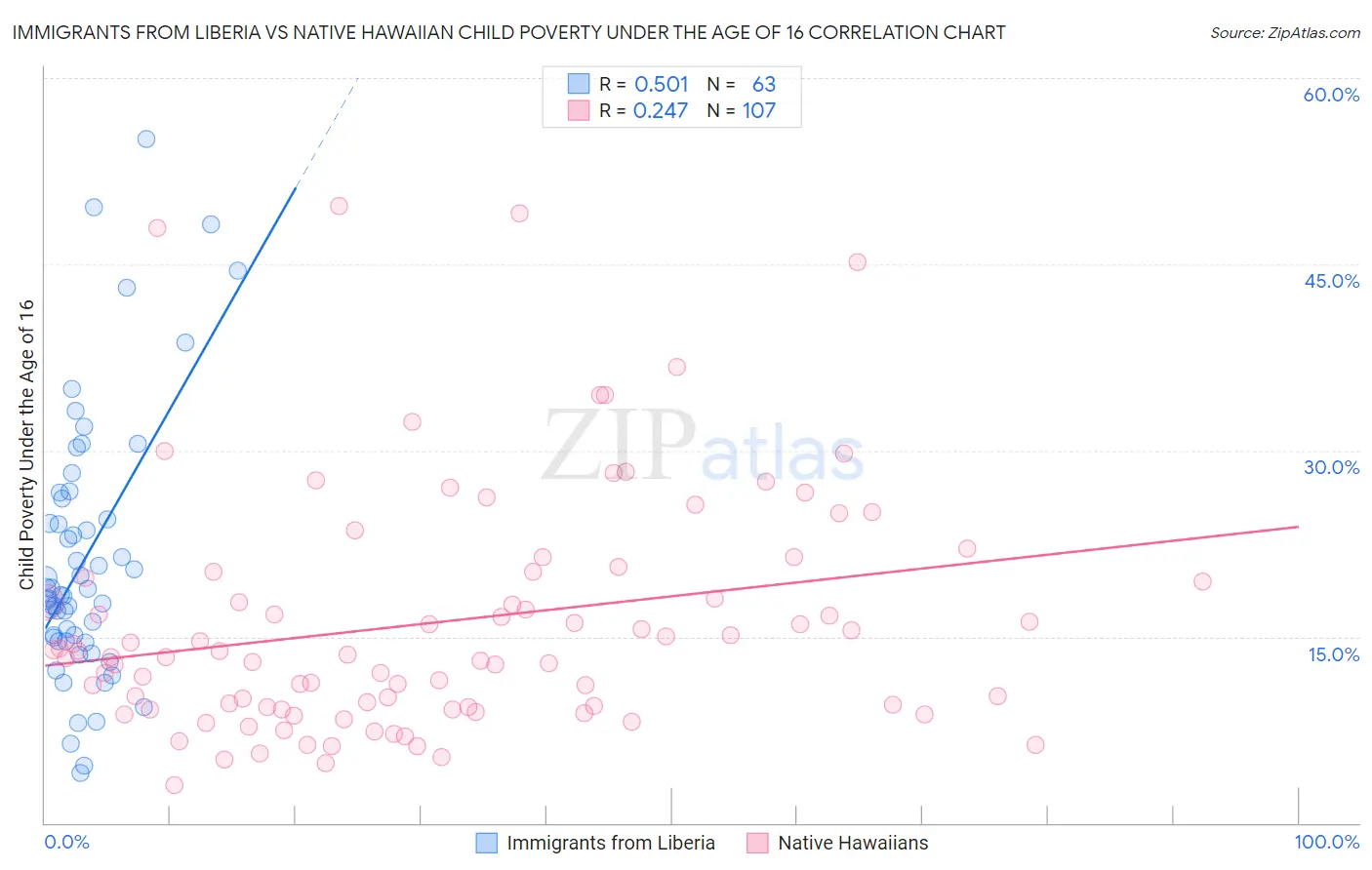 Immigrants from Liberia vs Native Hawaiian Child Poverty Under the Age of 16