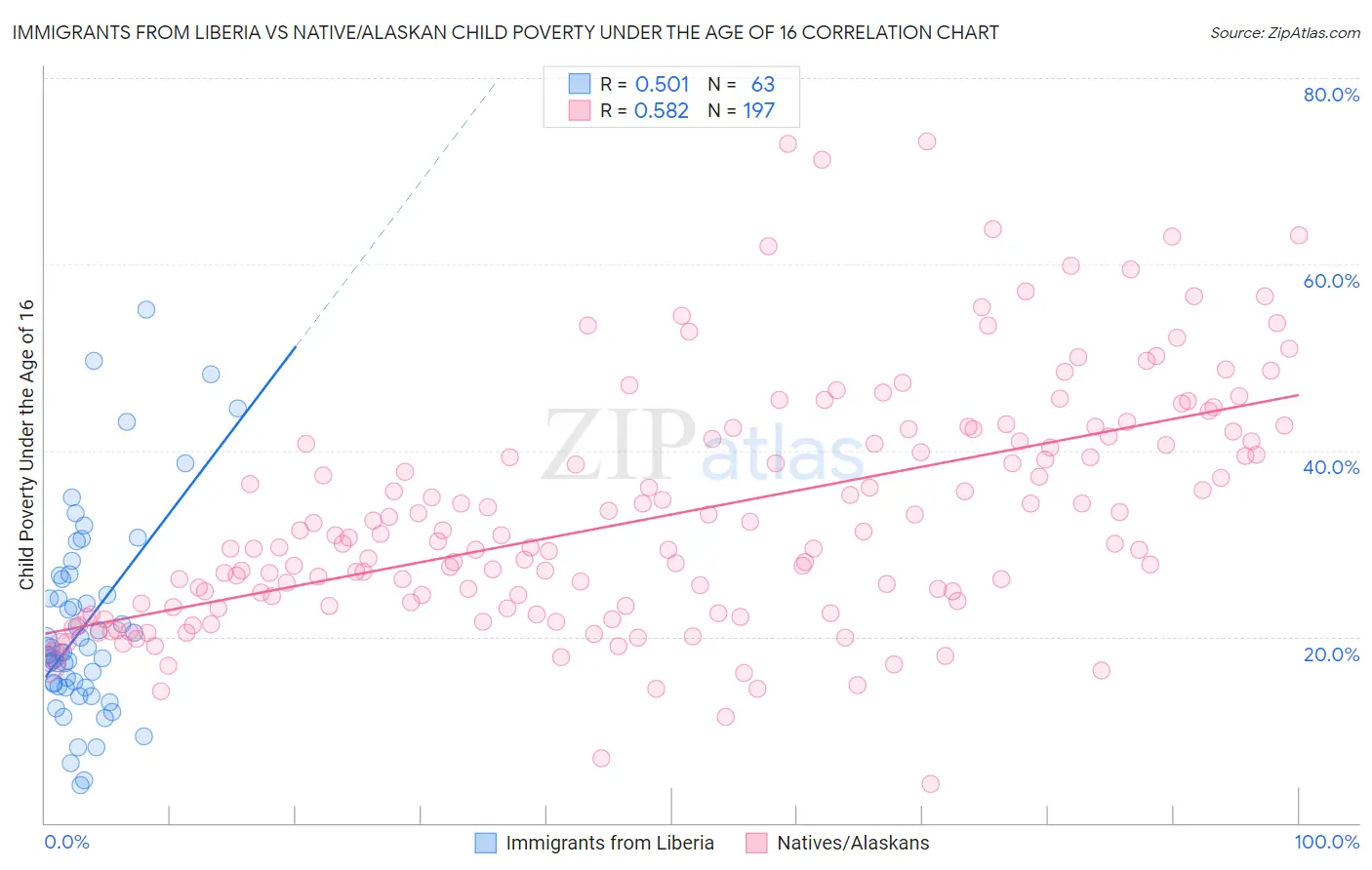 Immigrants from Liberia vs Native/Alaskan Child Poverty Under the Age of 16