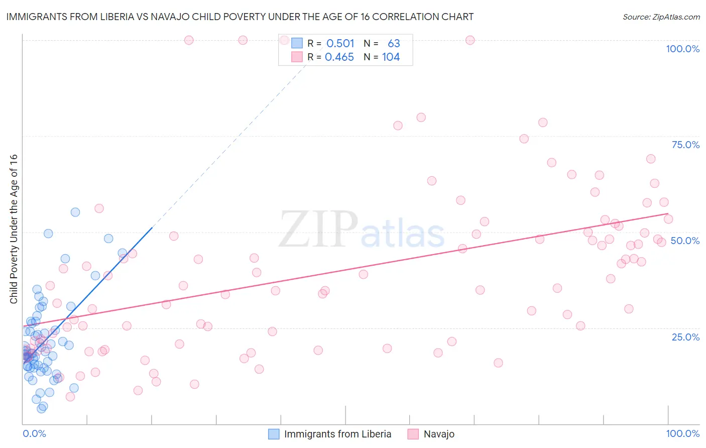 Immigrants from Liberia vs Navajo Child Poverty Under the Age of 16