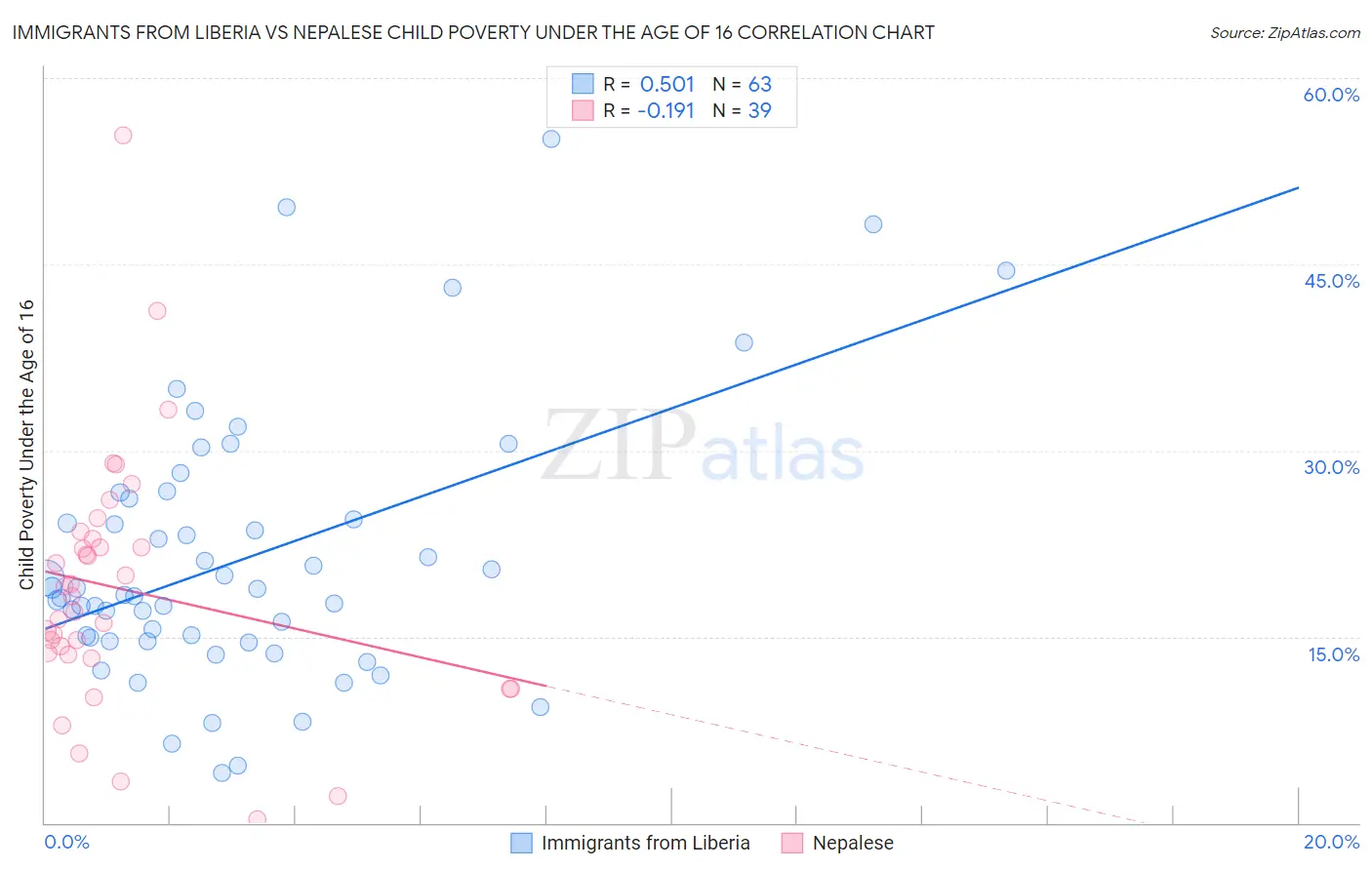 Immigrants from Liberia vs Nepalese Child Poverty Under the Age of 16