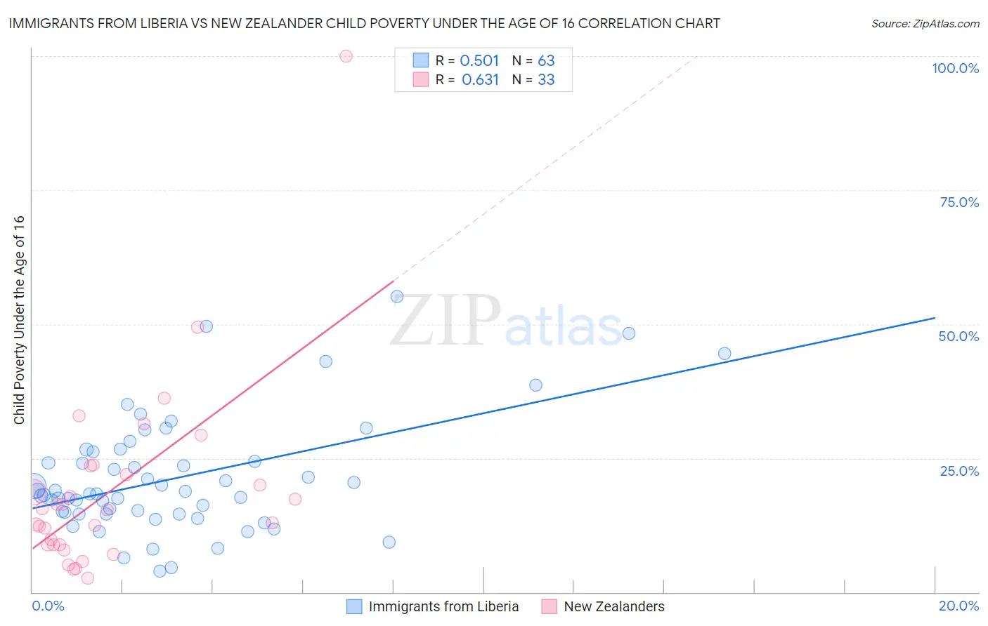 Immigrants from Liberia vs New Zealander Child Poverty Under the Age of 16