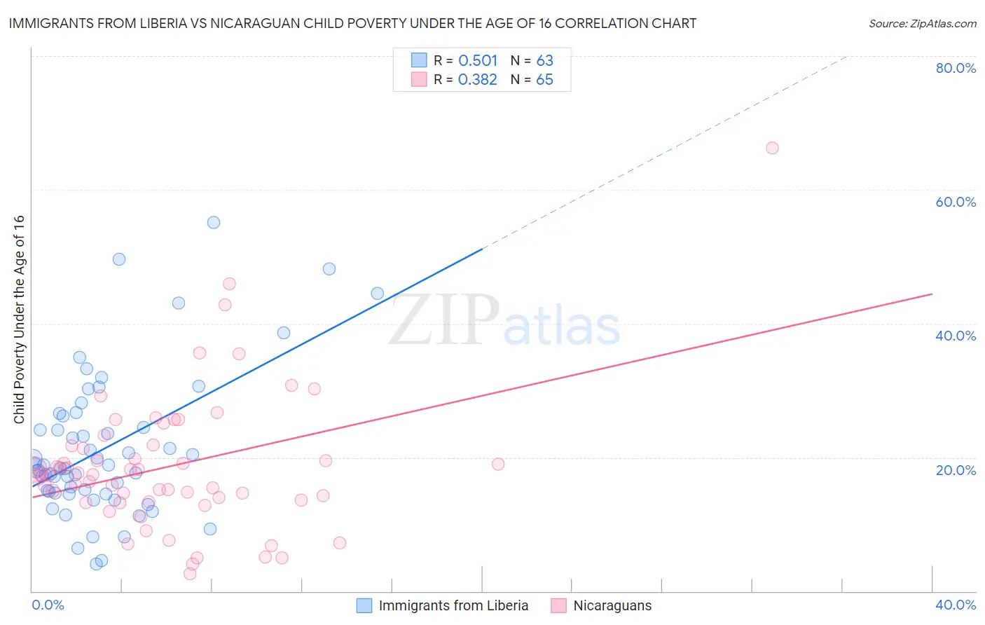 Immigrants from Liberia vs Nicaraguan Child Poverty Under the Age of 16