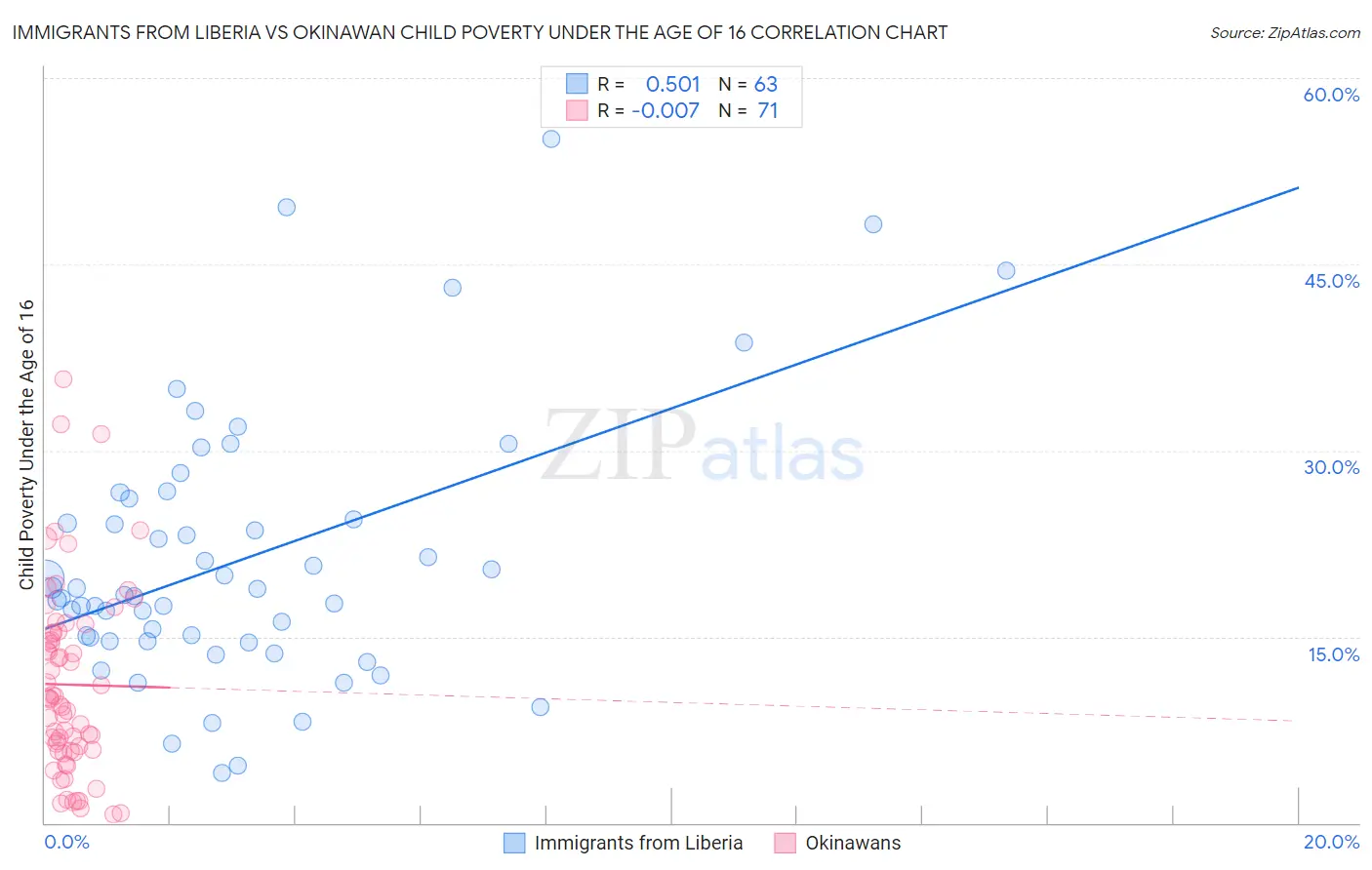 Immigrants from Liberia vs Okinawan Child Poverty Under the Age of 16