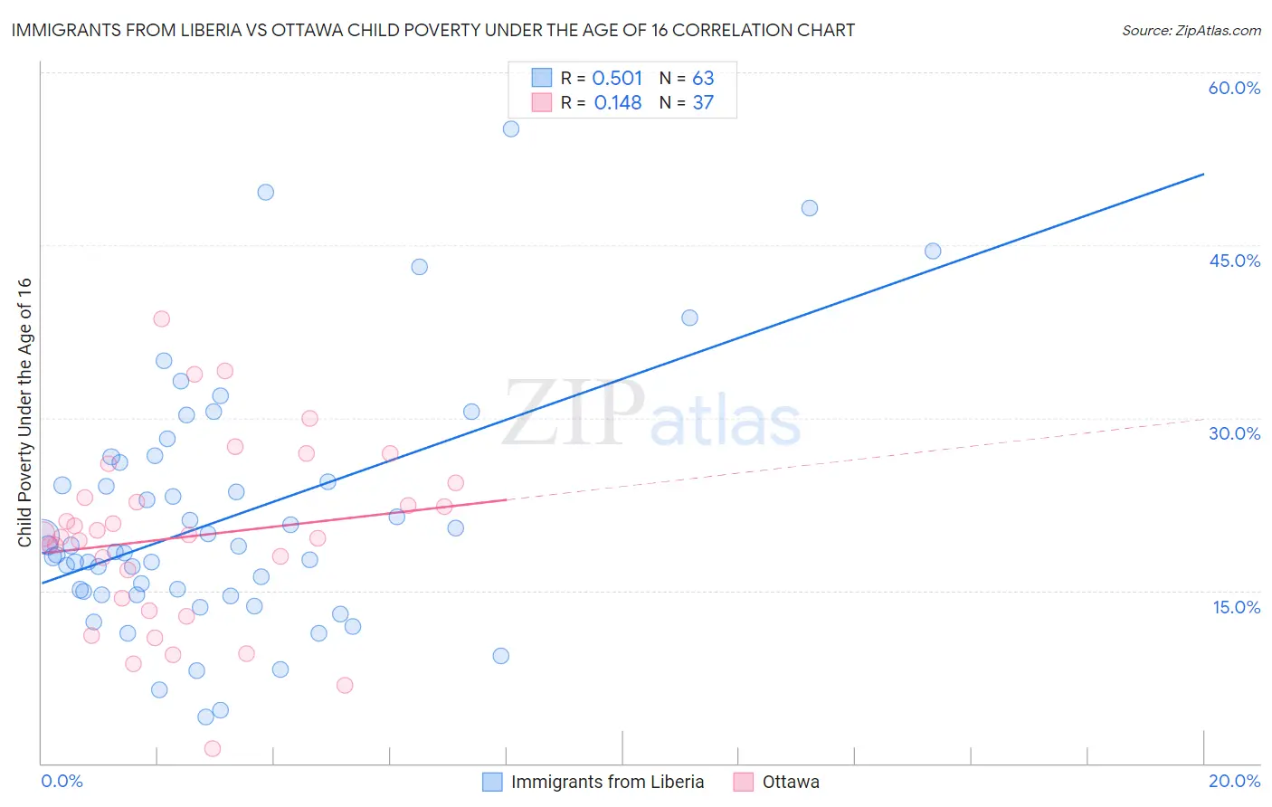 Immigrants from Liberia vs Ottawa Child Poverty Under the Age of 16