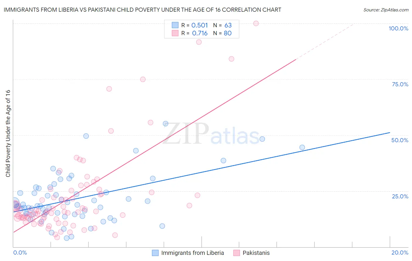 Immigrants from Liberia vs Pakistani Child Poverty Under the Age of 16