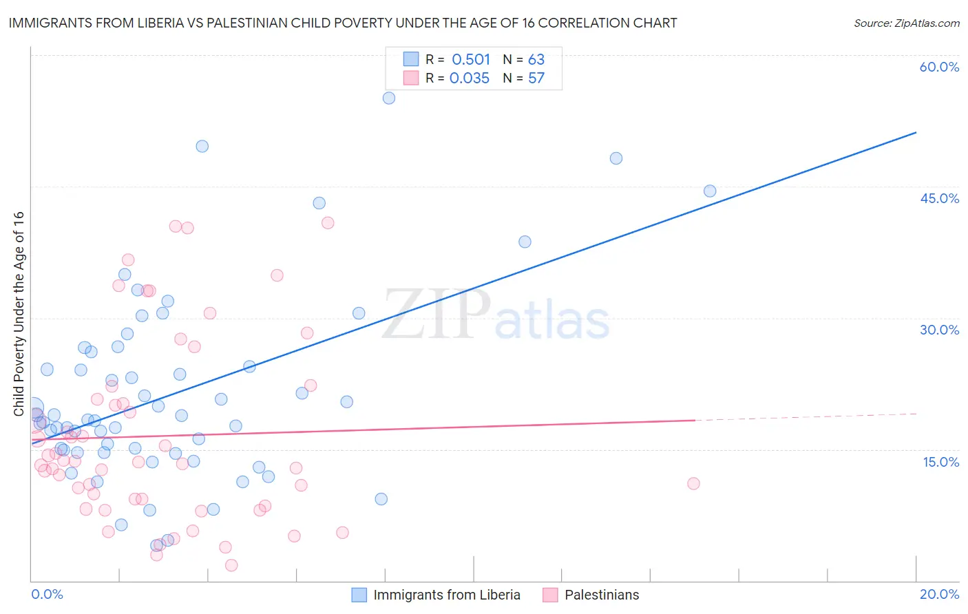 Immigrants from Liberia vs Palestinian Child Poverty Under the Age of 16