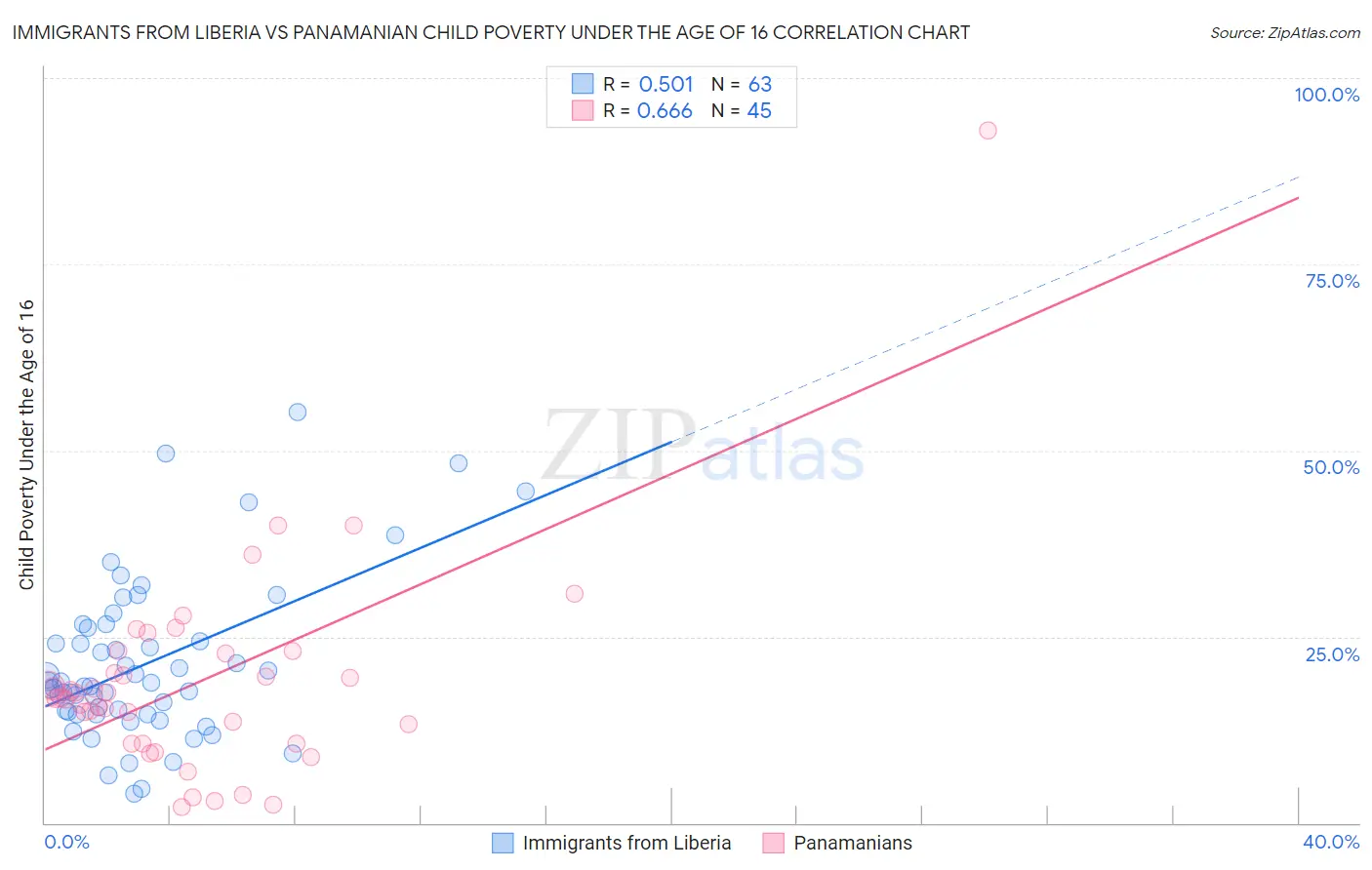 Immigrants from Liberia vs Panamanian Child Poverty Under the Age of 16