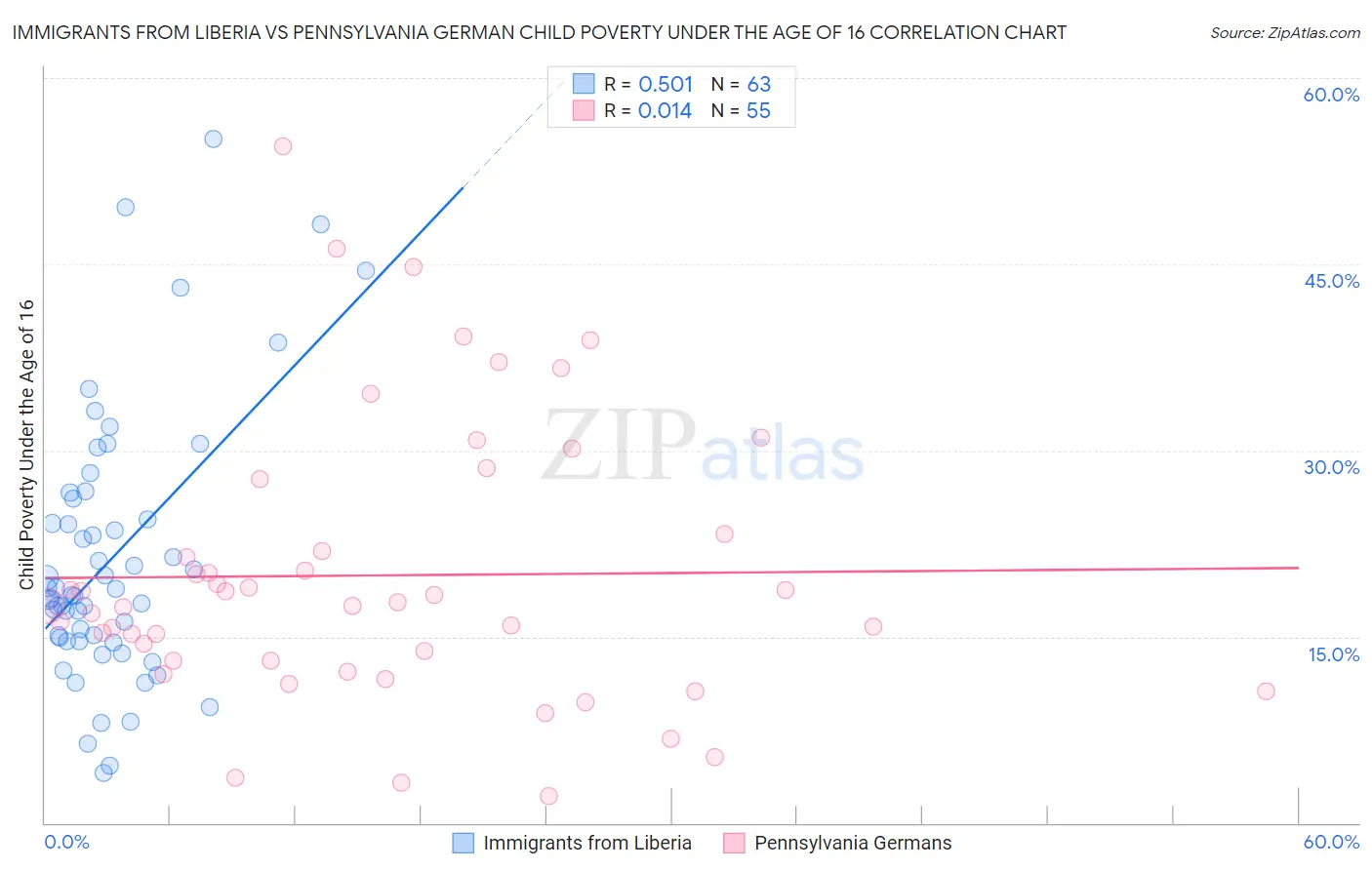 Immigrants from Liberia vs Pennsylvania German Child Poverty Under the Age of 16