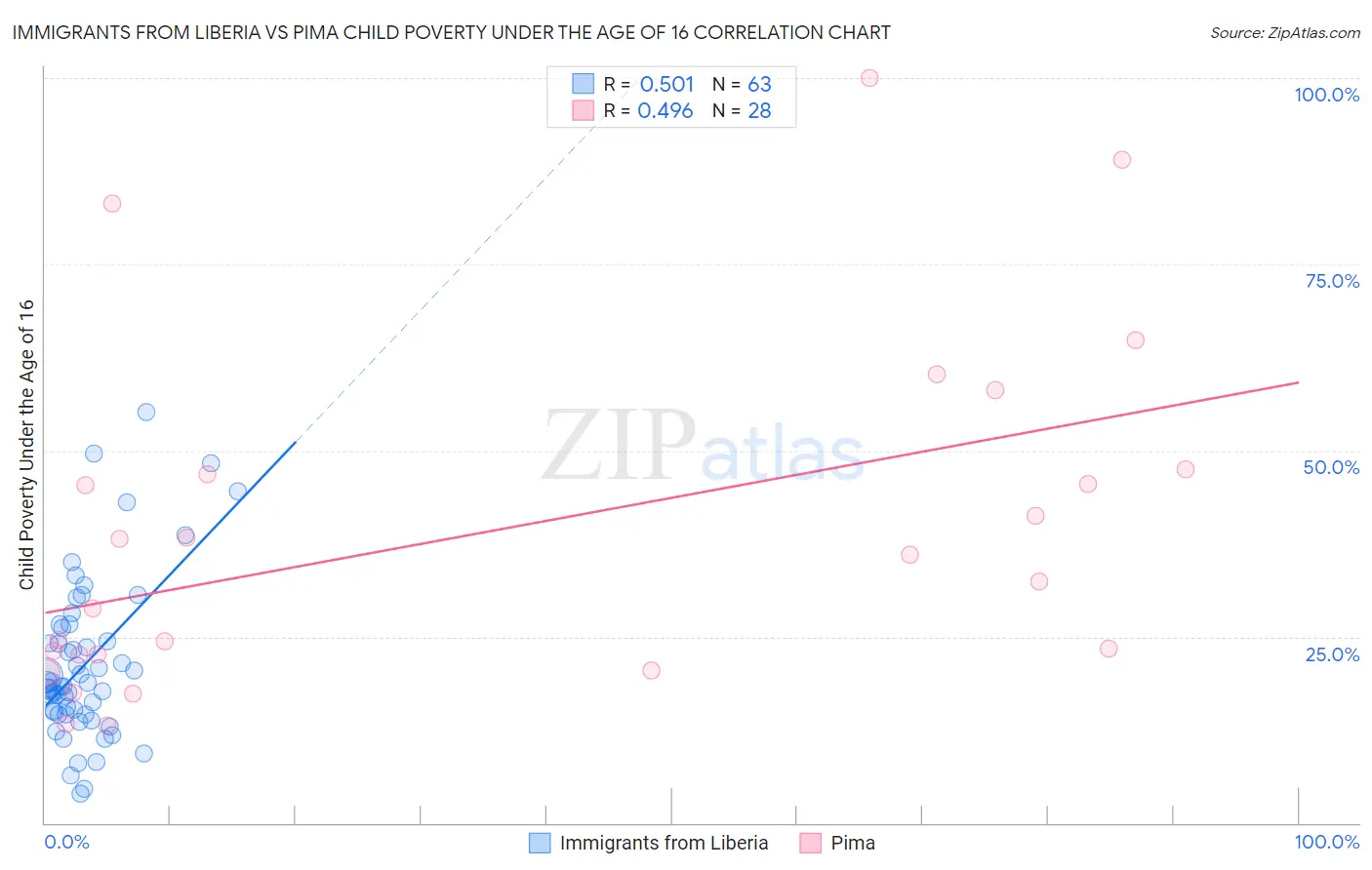 Immigrants from Liberia vs Pima Child Poverty Under the Age of 16