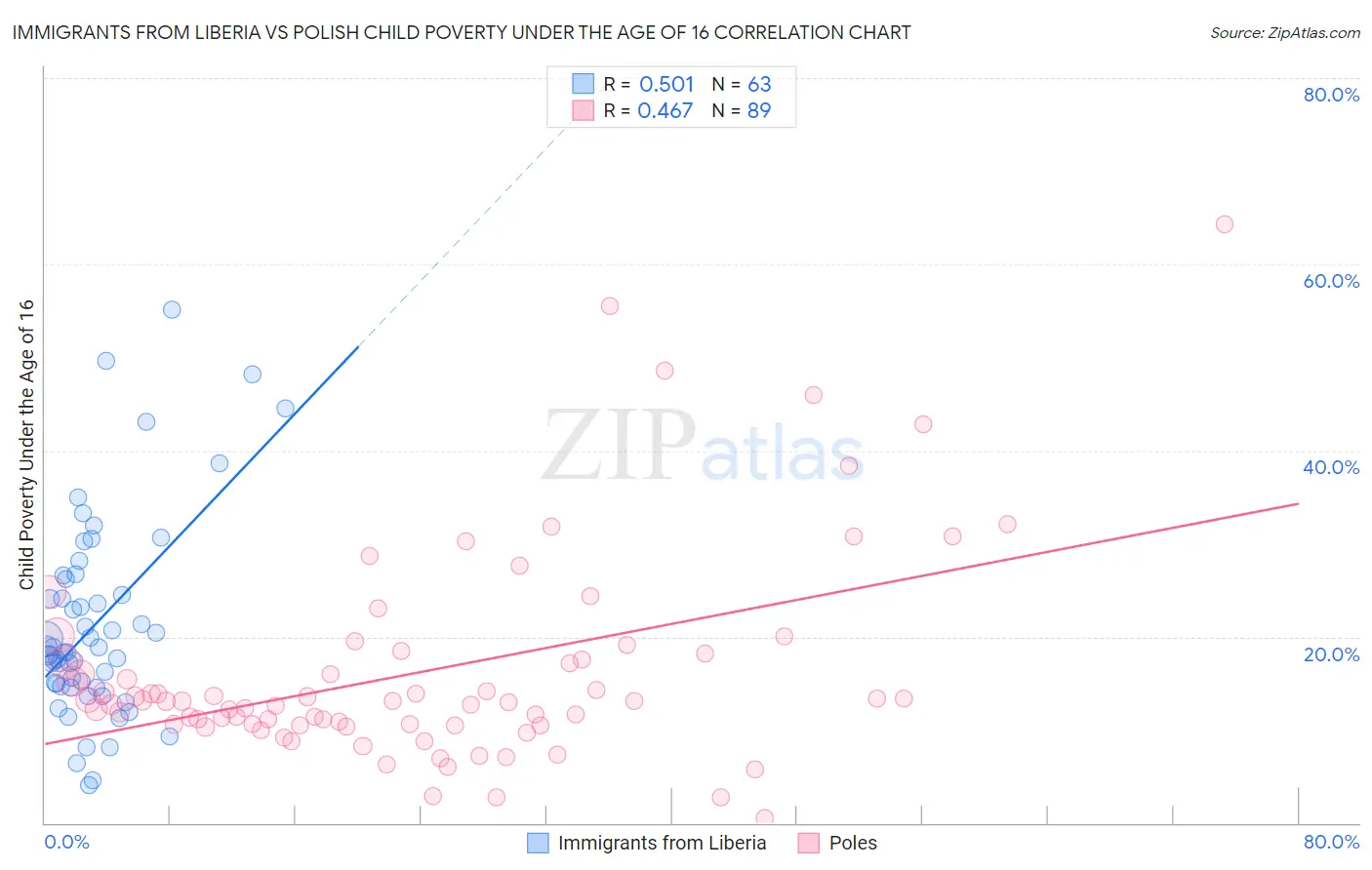 Immigrants from Liberia vs Polish Child Poverty Under the Age of 16