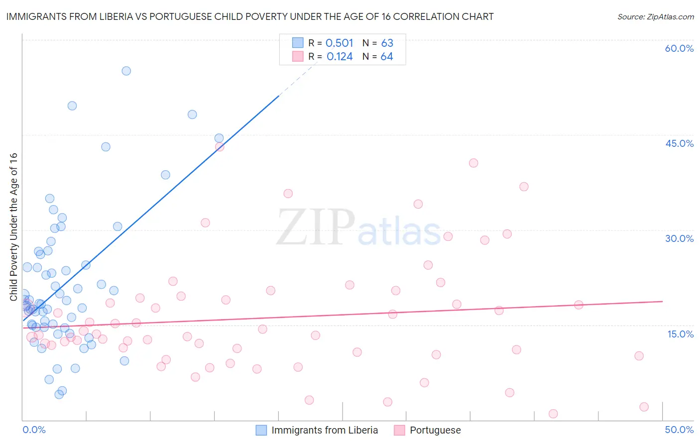 Immigrants from Liberia vs Portuguese Child Poverty Under the Age of 16