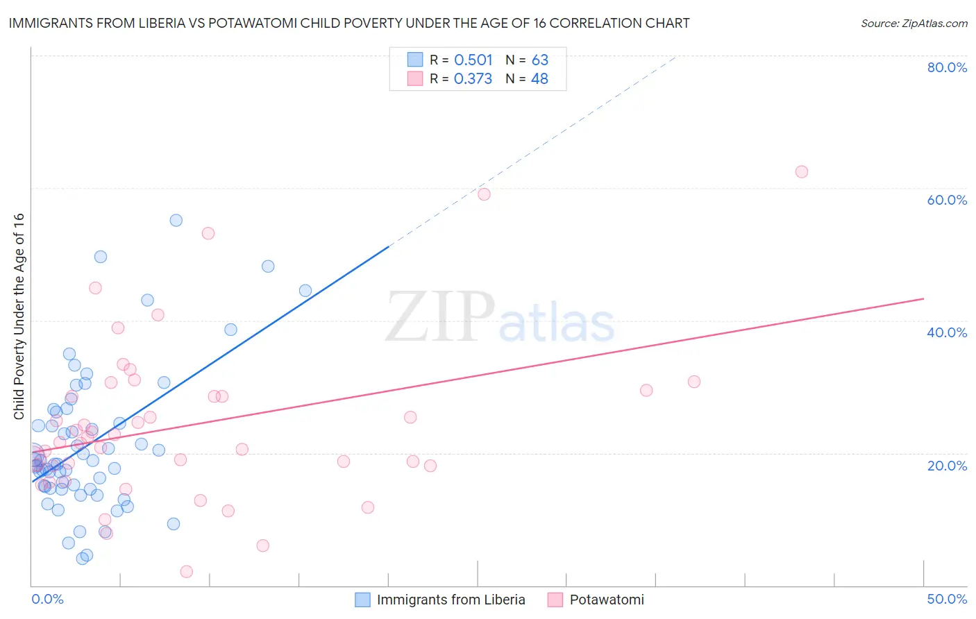 Immigrants from Liberia vs Potawatomi Child Poverty Under the Age of 16