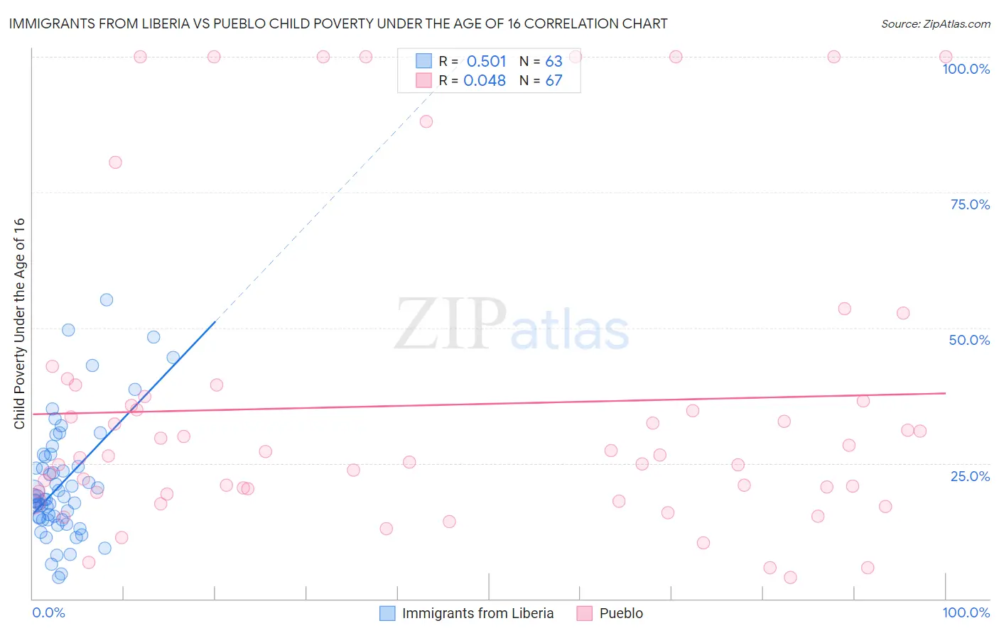 Immigrants from Liberia vs Pueblo Child Poverty Under the Age of 16