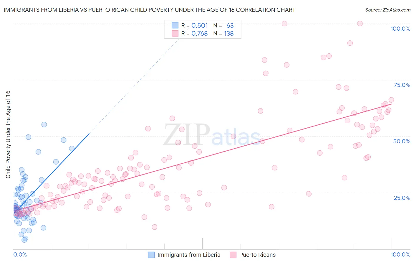 Immigrants from Liberia vs Puerto Rican Child Poverty Under the Age of 16