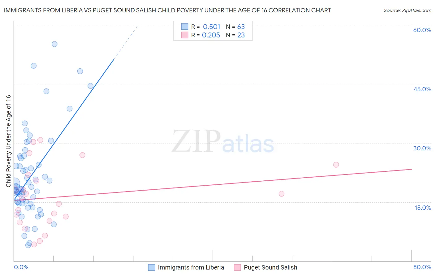 Immigrants from Liberia vs Puget Sound Salish Child Poverty Under the Age of 16