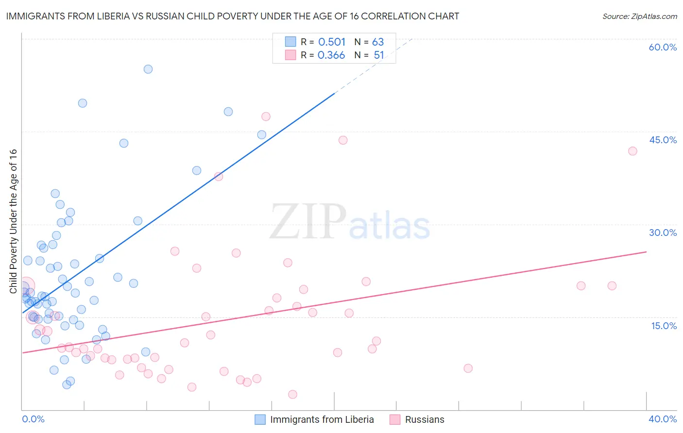 Immigrants from Liberia vs Russian Child Poverty Under the Age of 16