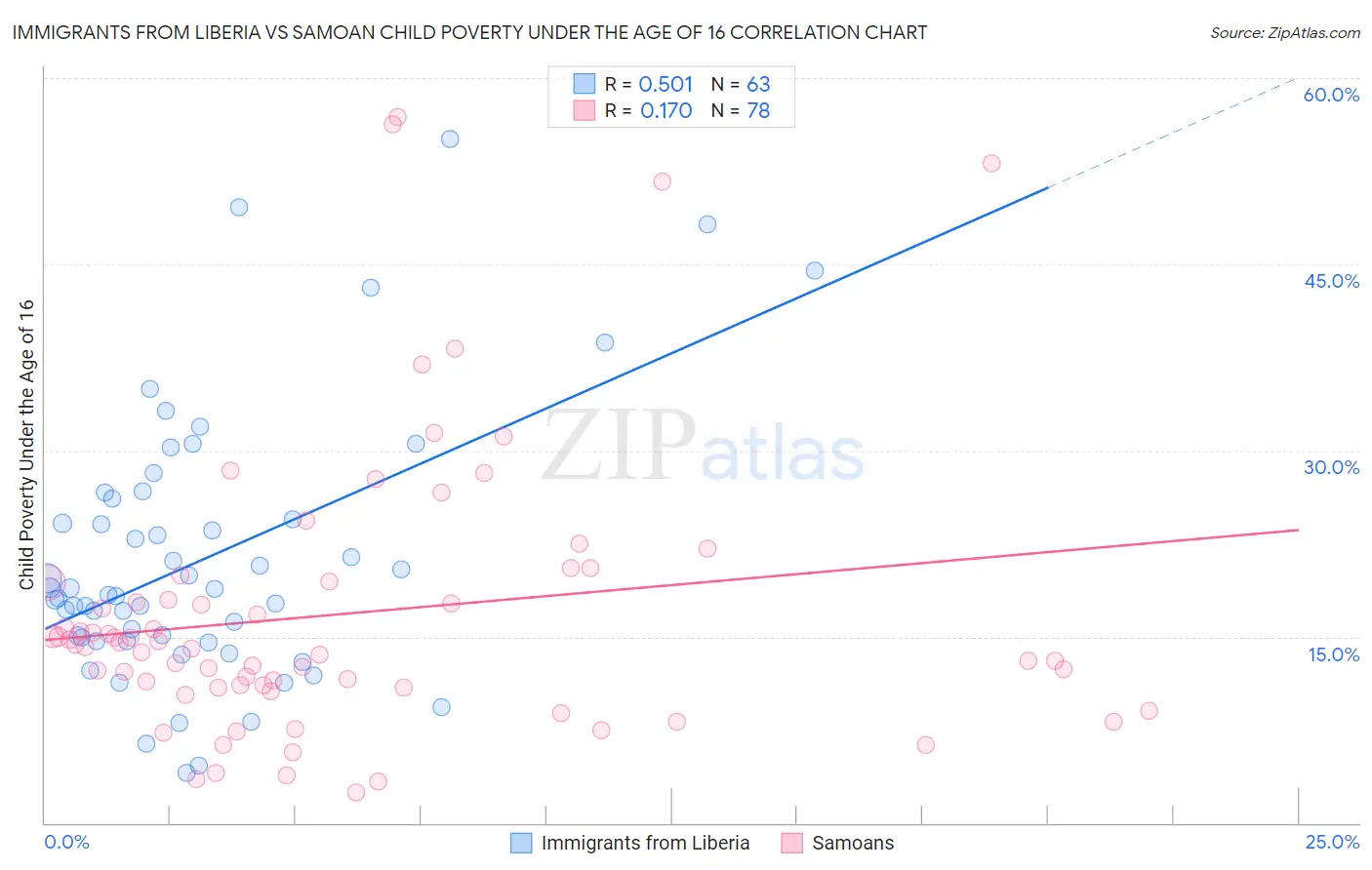 Immigrants from Liberia vs Samoan Child Poverty Under the Age of 16