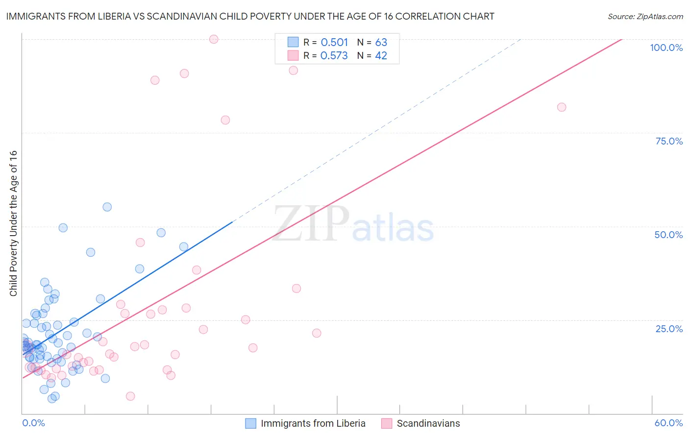 Immigrants from Liberia vs Scandinavian Child Poverty Under the Age of 16