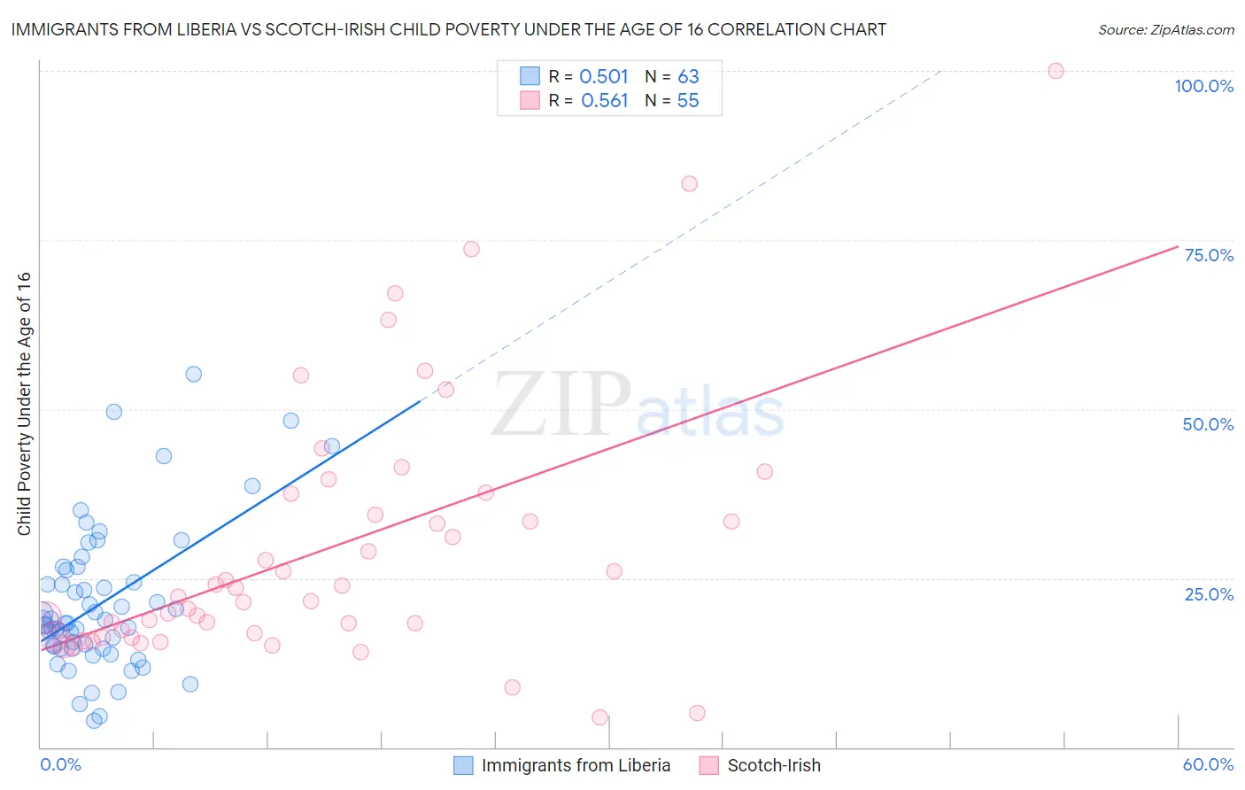 Immigrants from Liberia vs Scotch-Irish Child Poverty Under the Age of 16