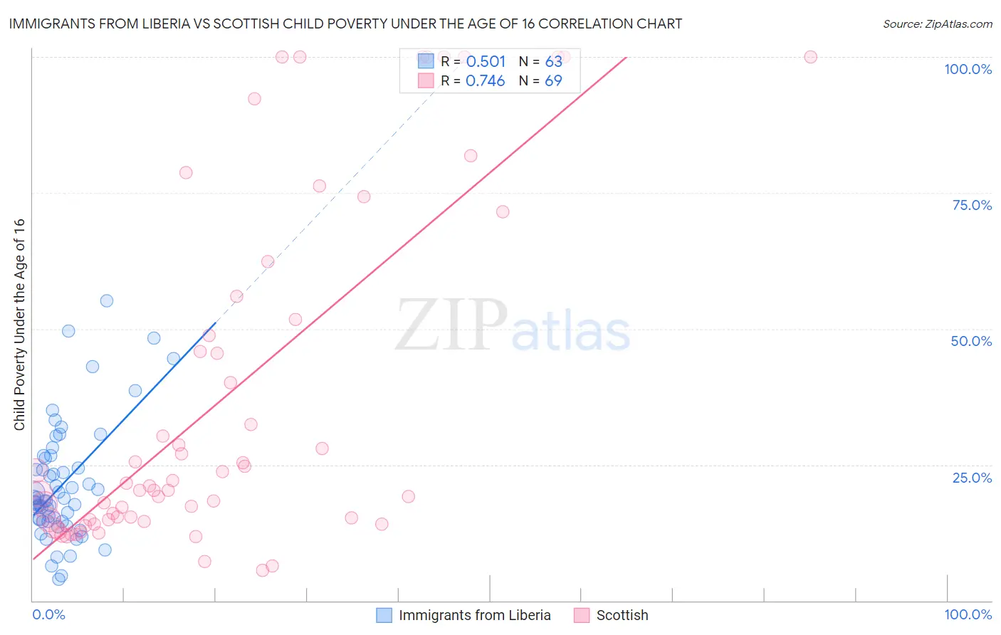 Immigrants from Liberia vs Scottish Child Poverty Under the Age of 16