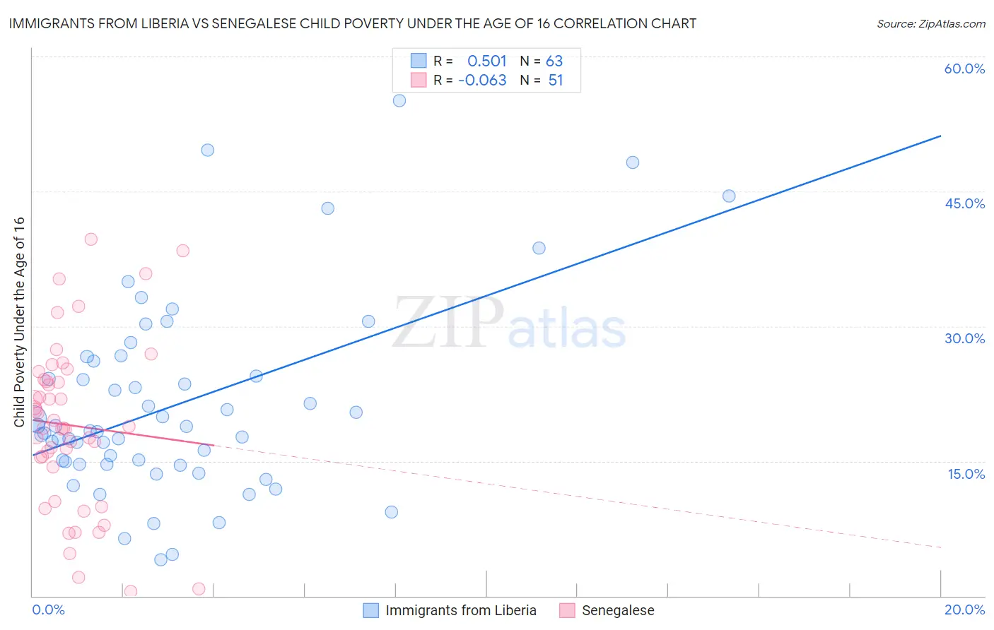 Immigrants from Liberia vs Senegalese Child Poverty Under the Age of 16