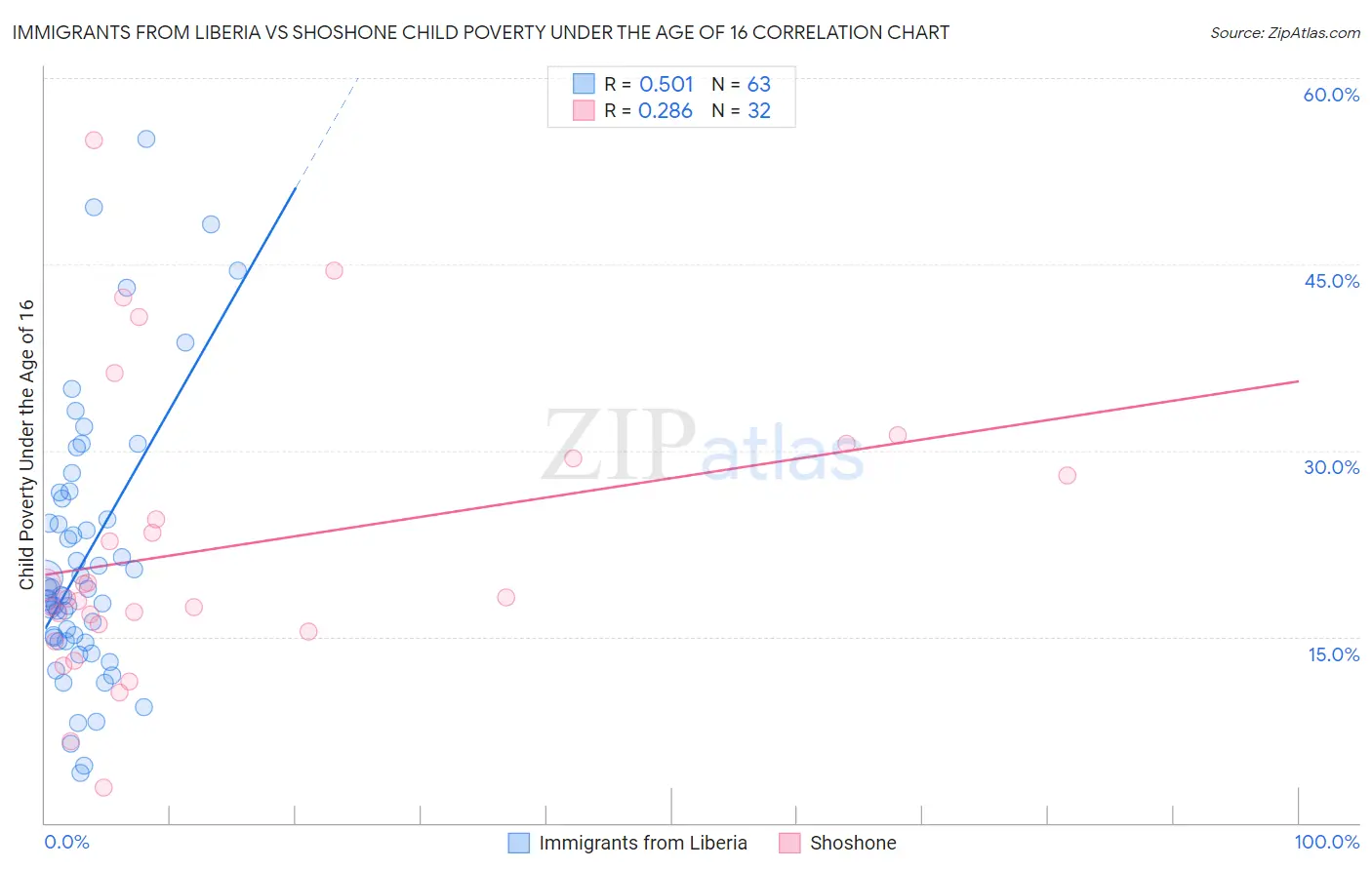 Immigrants from Liberia vs Shoshone Child Poverty Under the Age of 16