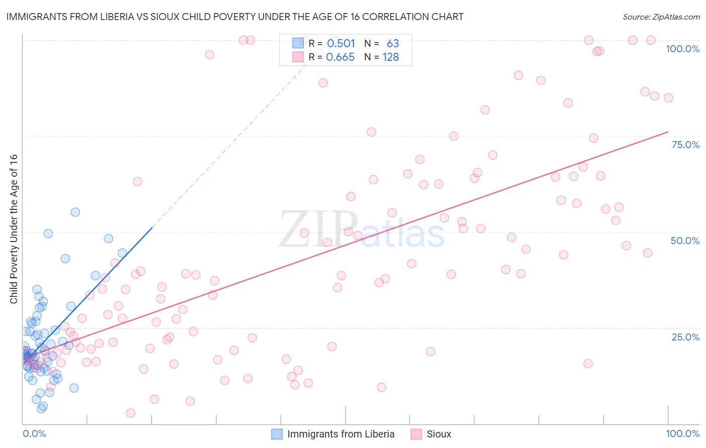 Immigrants from Liberia vs Sioux Child Poverty Under the Age of 16