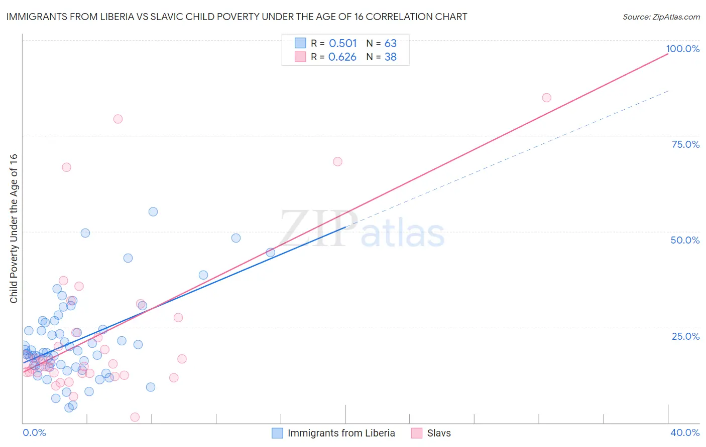 Immigrants from Liberia vs Slavic Child Poverty Under the Age of 16